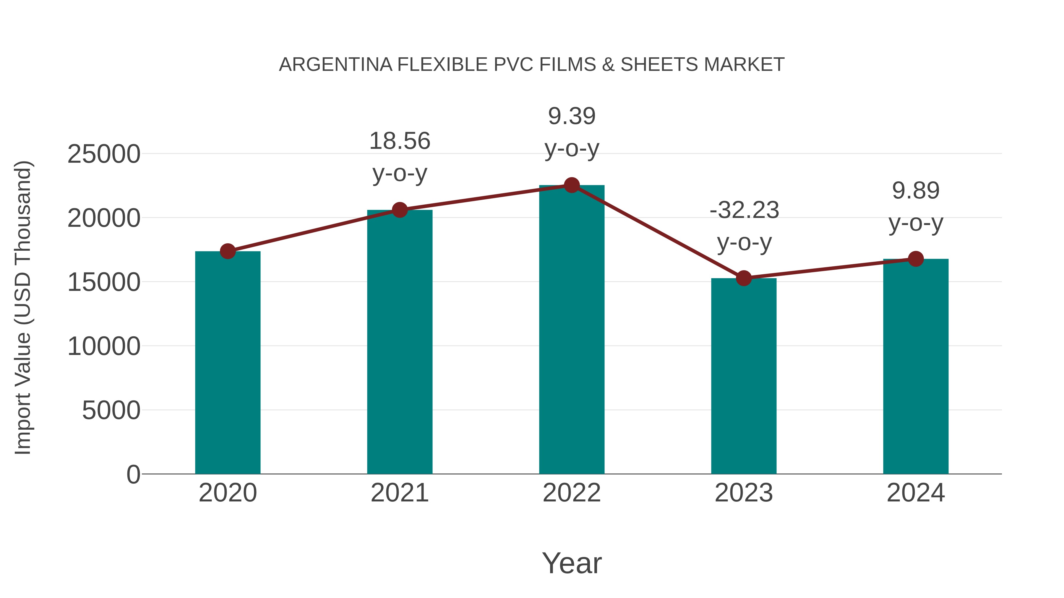 Argentina Flexible Pvc Films & Sheets Market: Import Trend Analysis