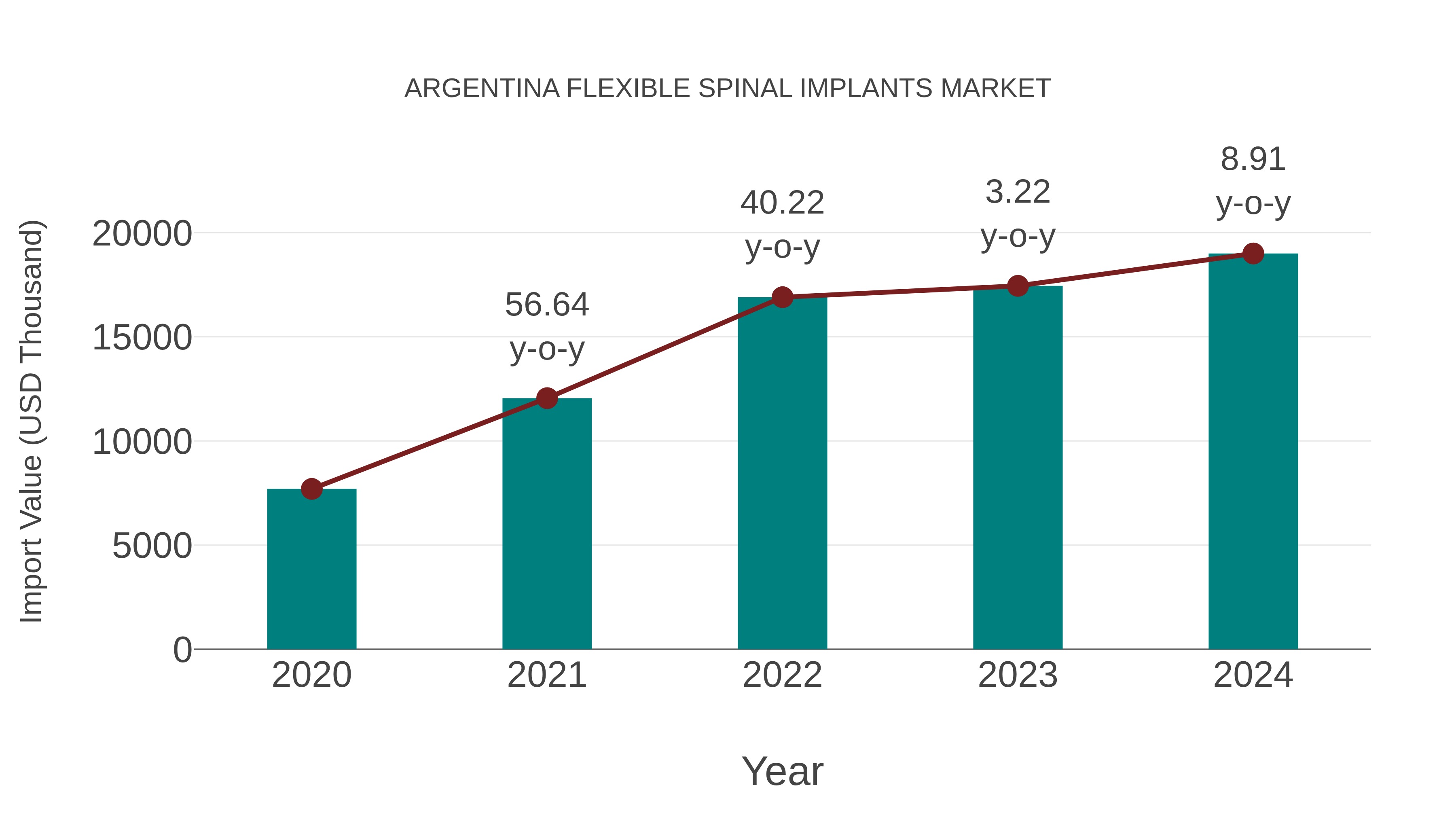  Argentina Flexible Spinal Implants Market: Import Trend Analysis