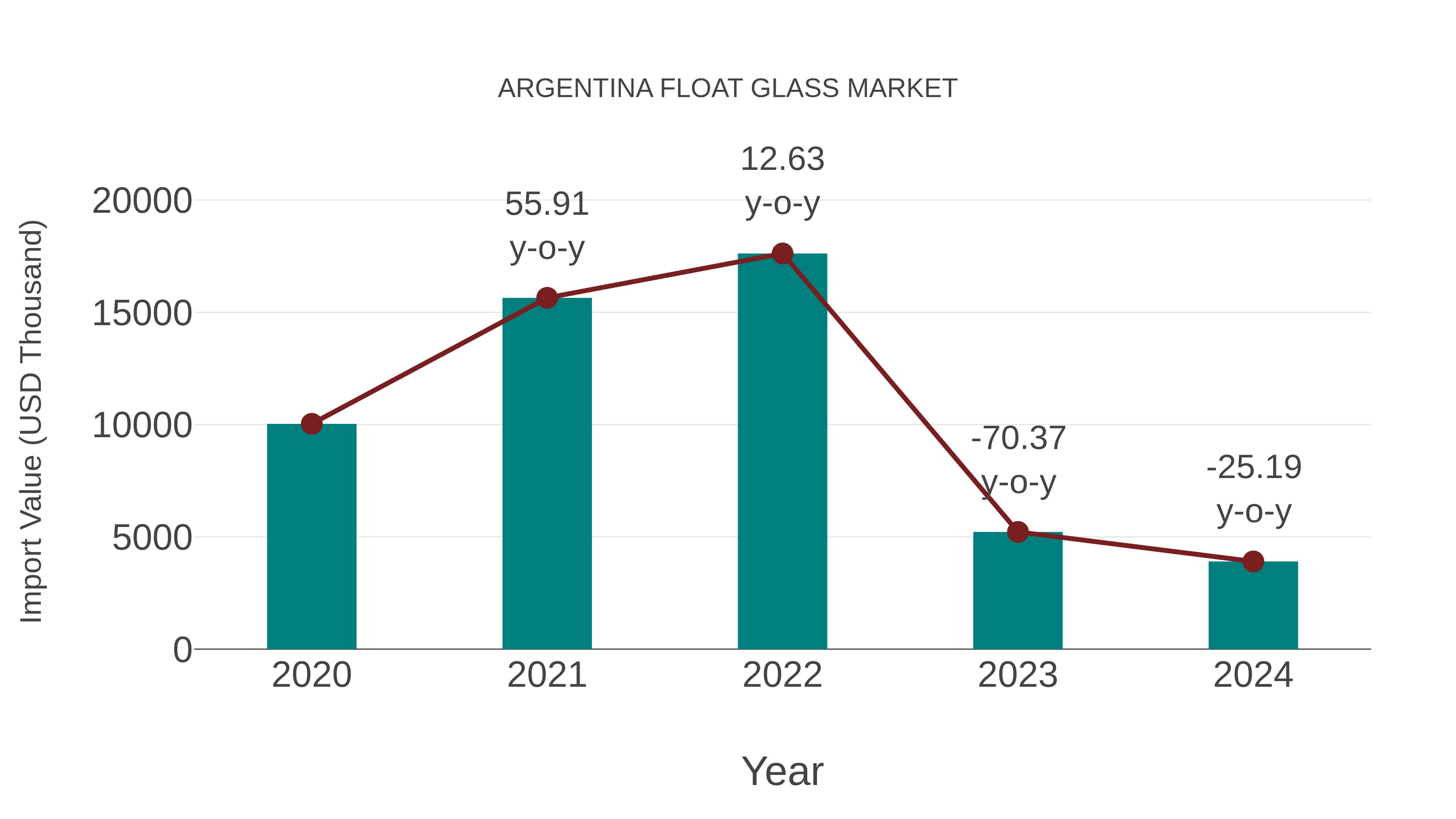  Argentina Float Glass Market: Import Trend Analysis