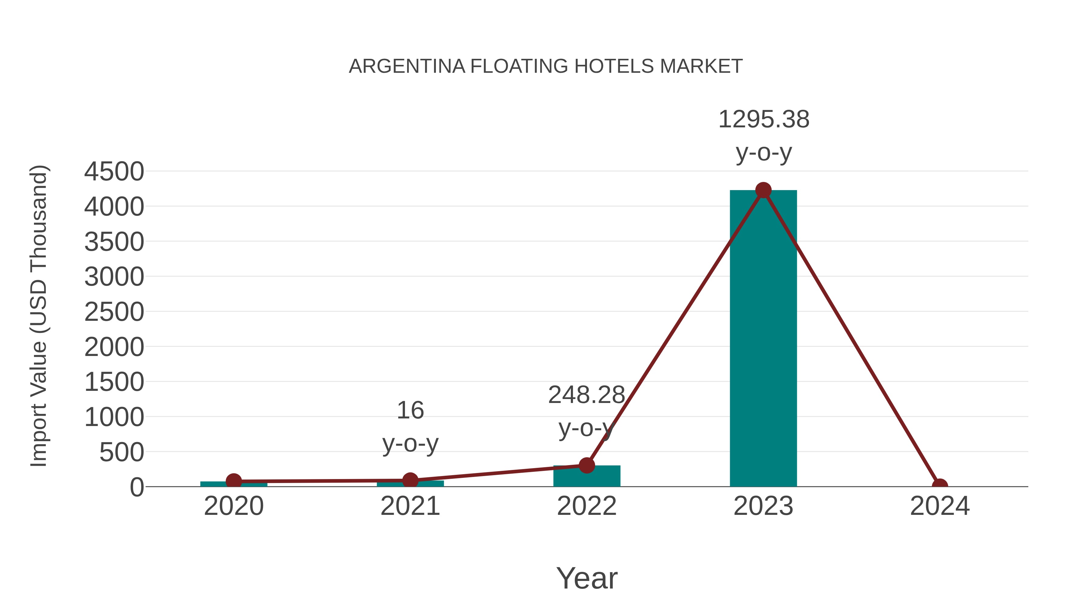  Argentina Floating Hotels Market: Import Trend Analysis
