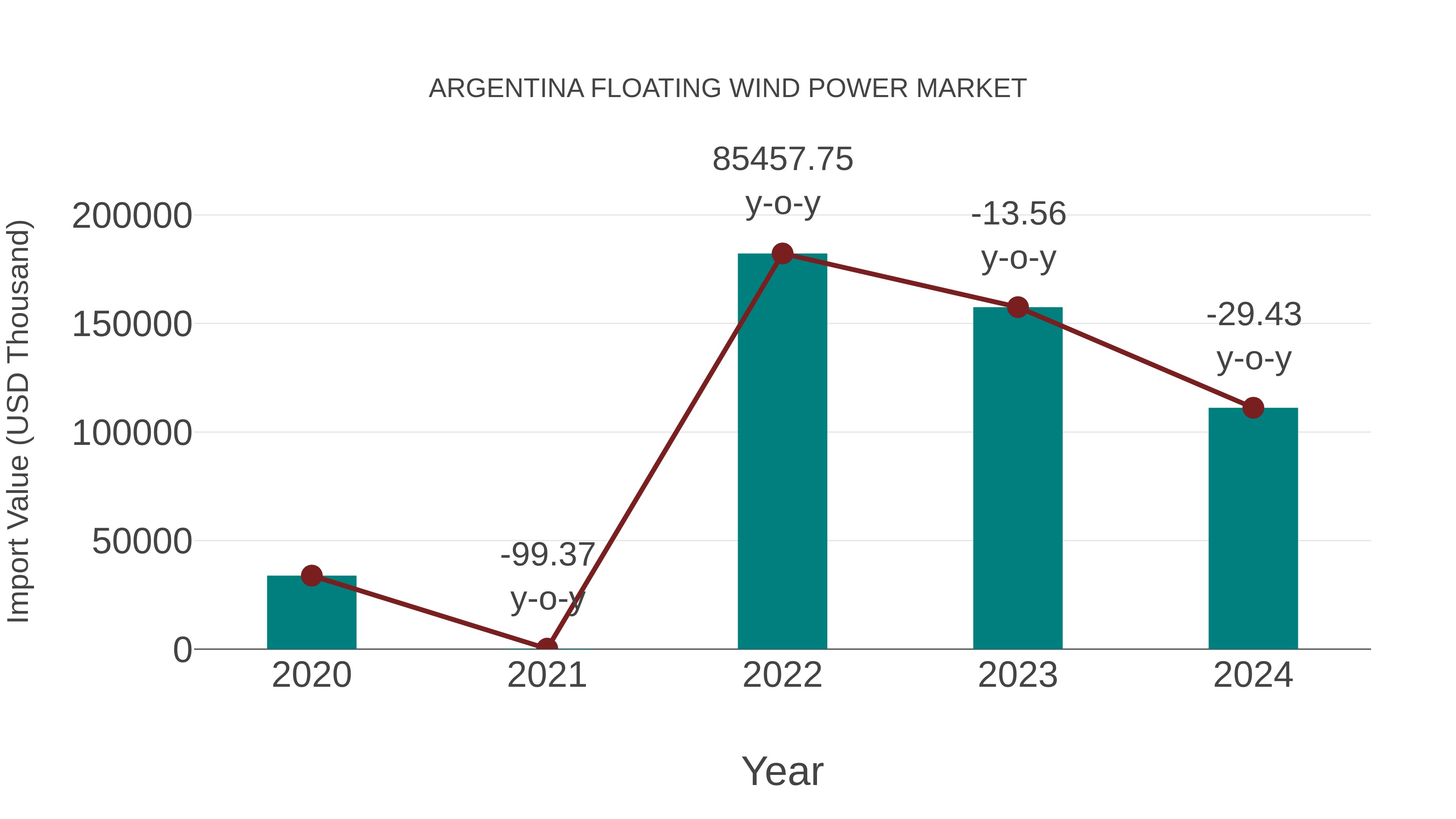 Argentina Floating Wind Power Market: Import Trend Analysis