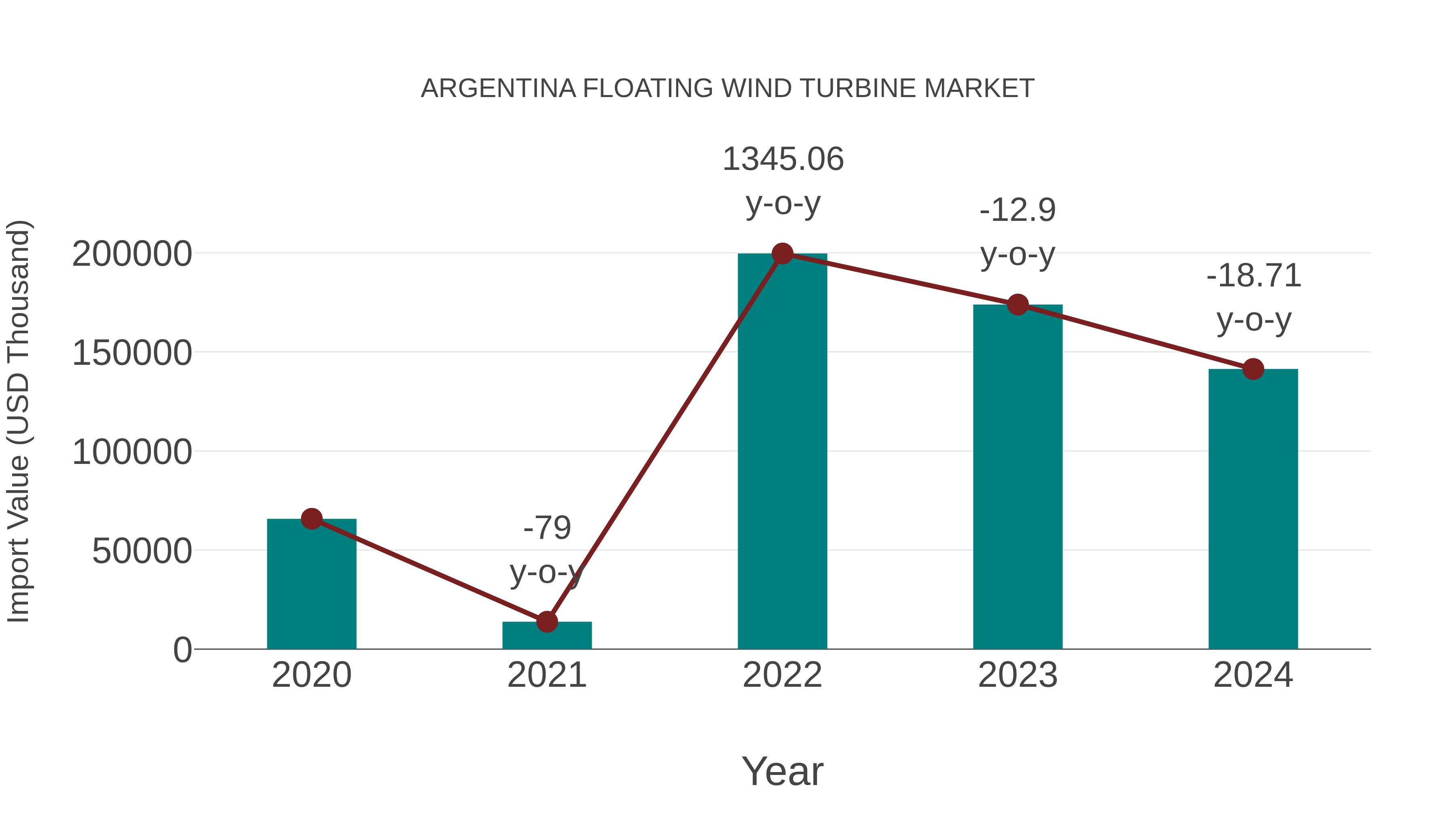  Argentina Floating Wind Turbine Market: Import Trend Analysis