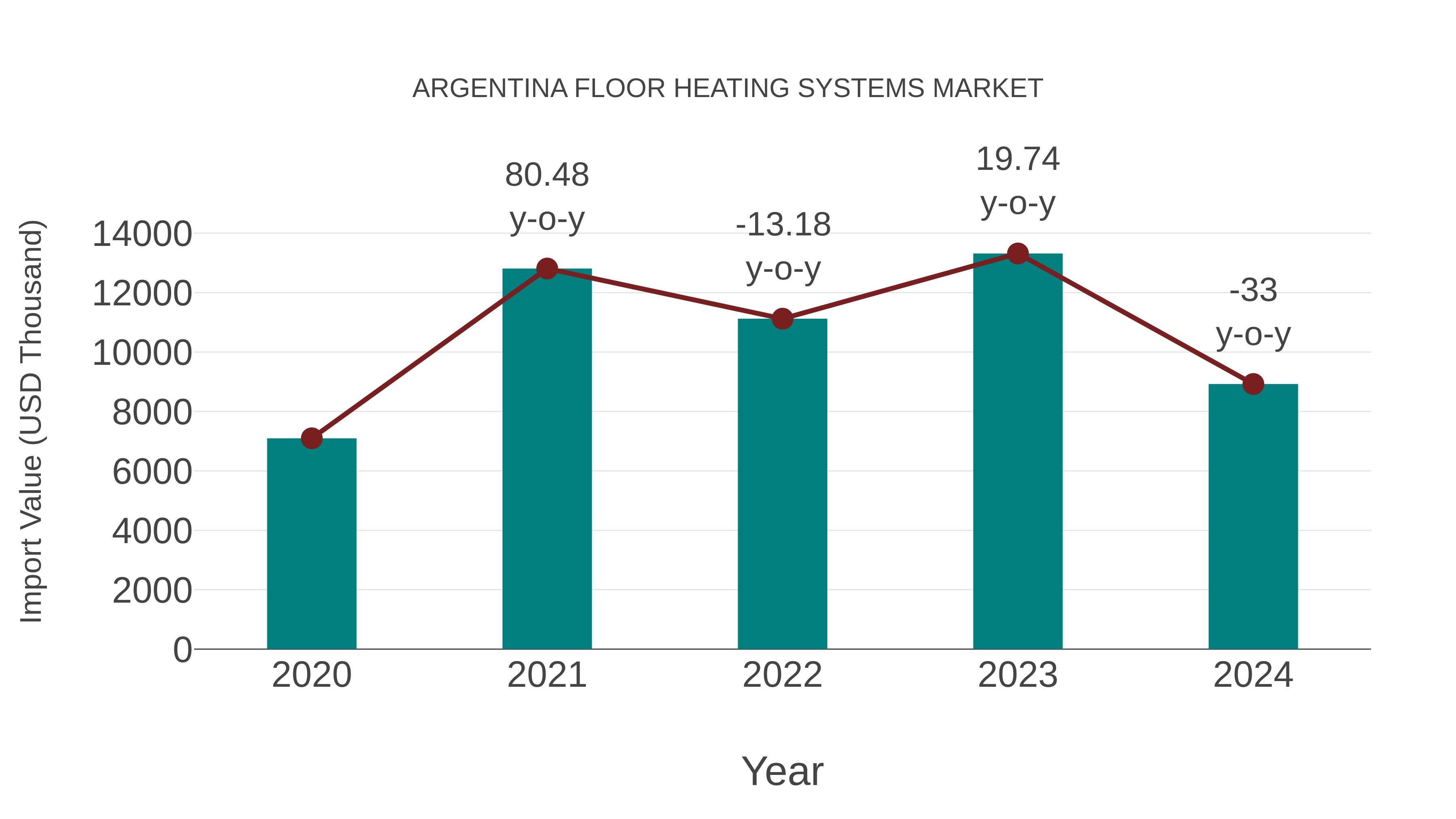  Argentina Floor Heating Systems Market: Import Trend Analysis