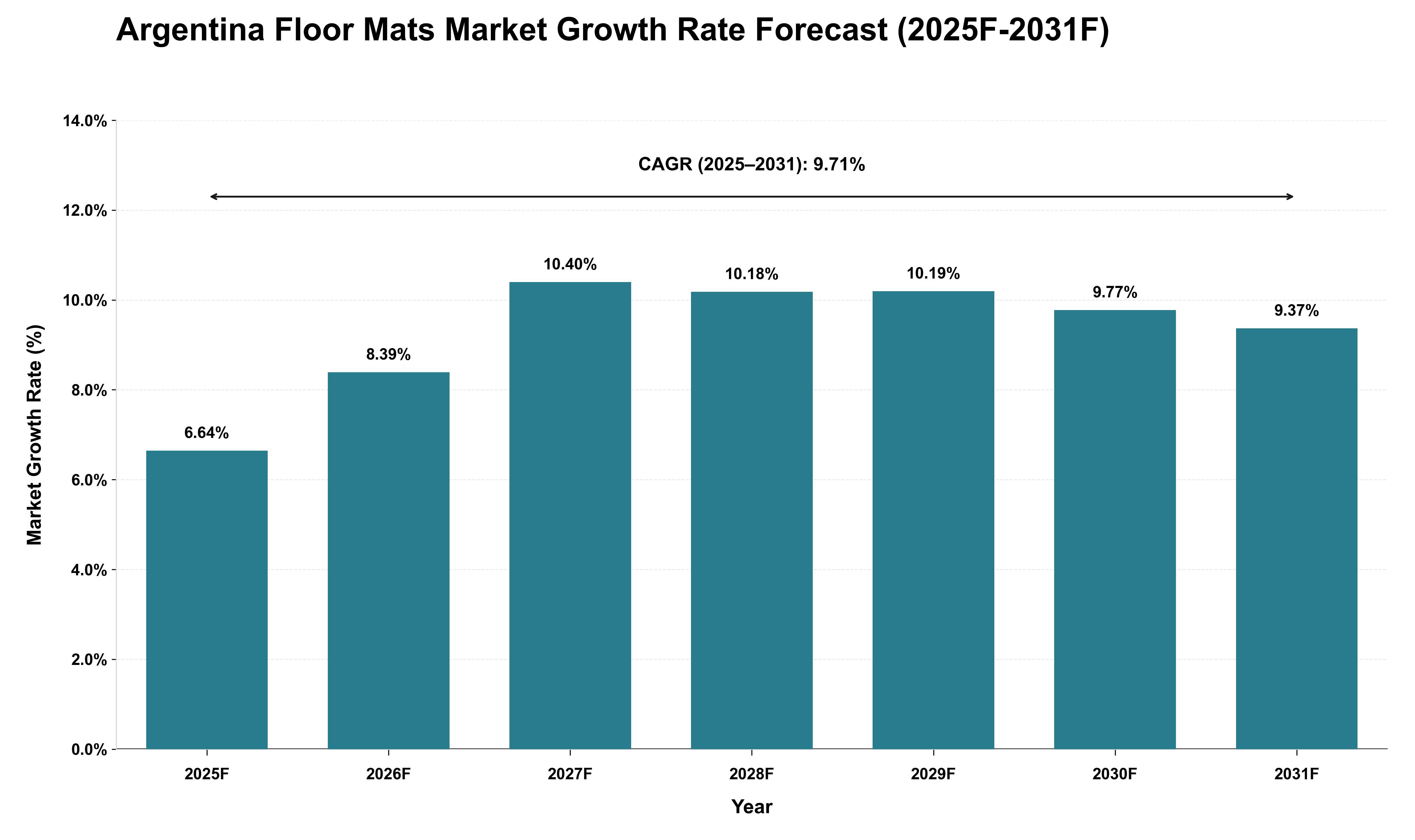 Argentina Floor Mats Market Growth Rate Analysis (2025 - 2031)