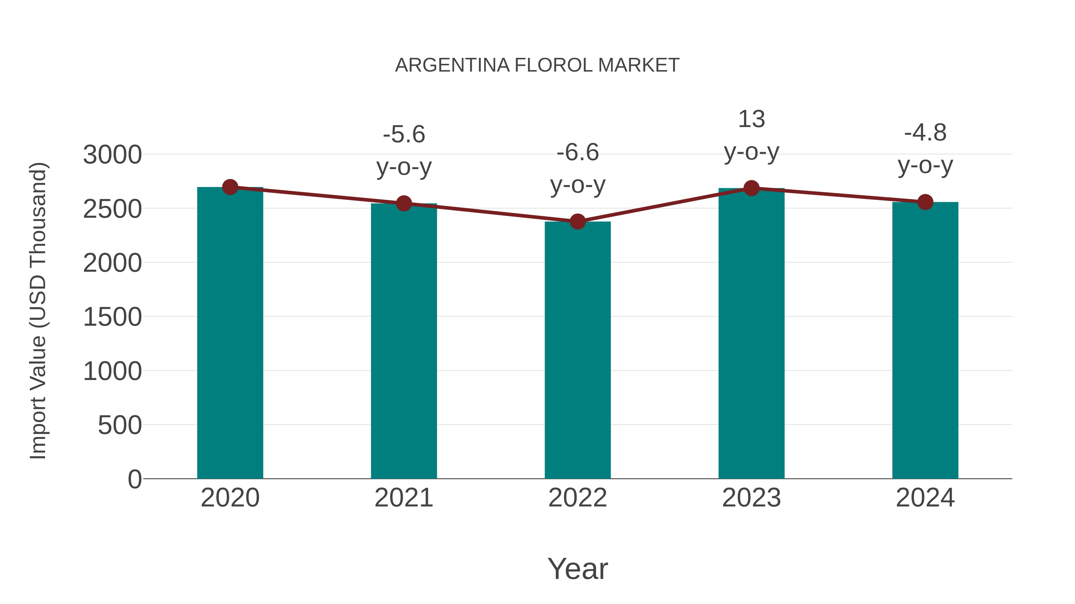  Argentina Florol Market: Import Trend Analysis