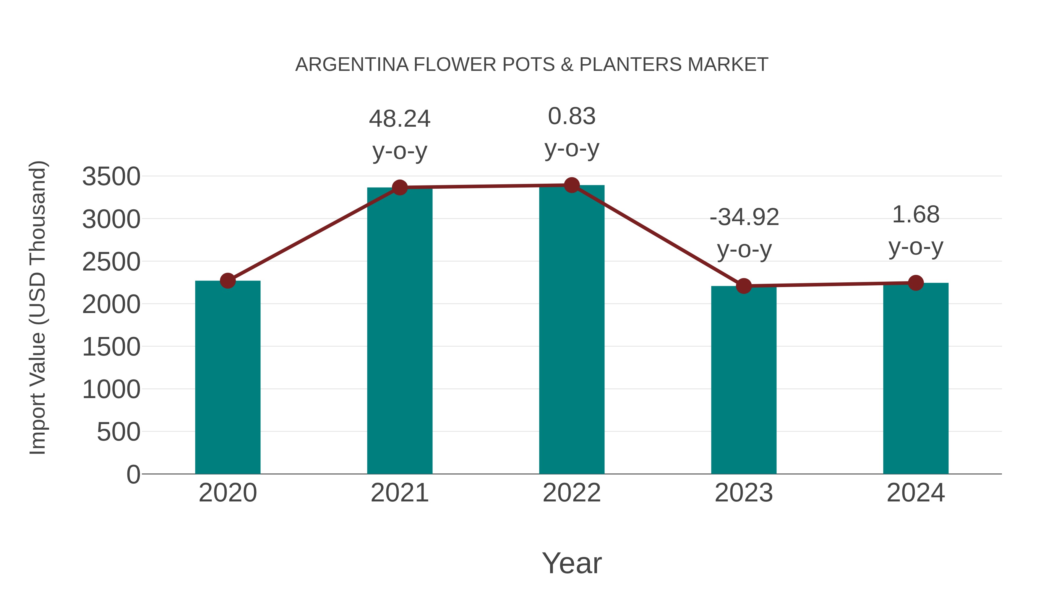  Argentina Flower Pots & Planters Market: Import Trend Analysis