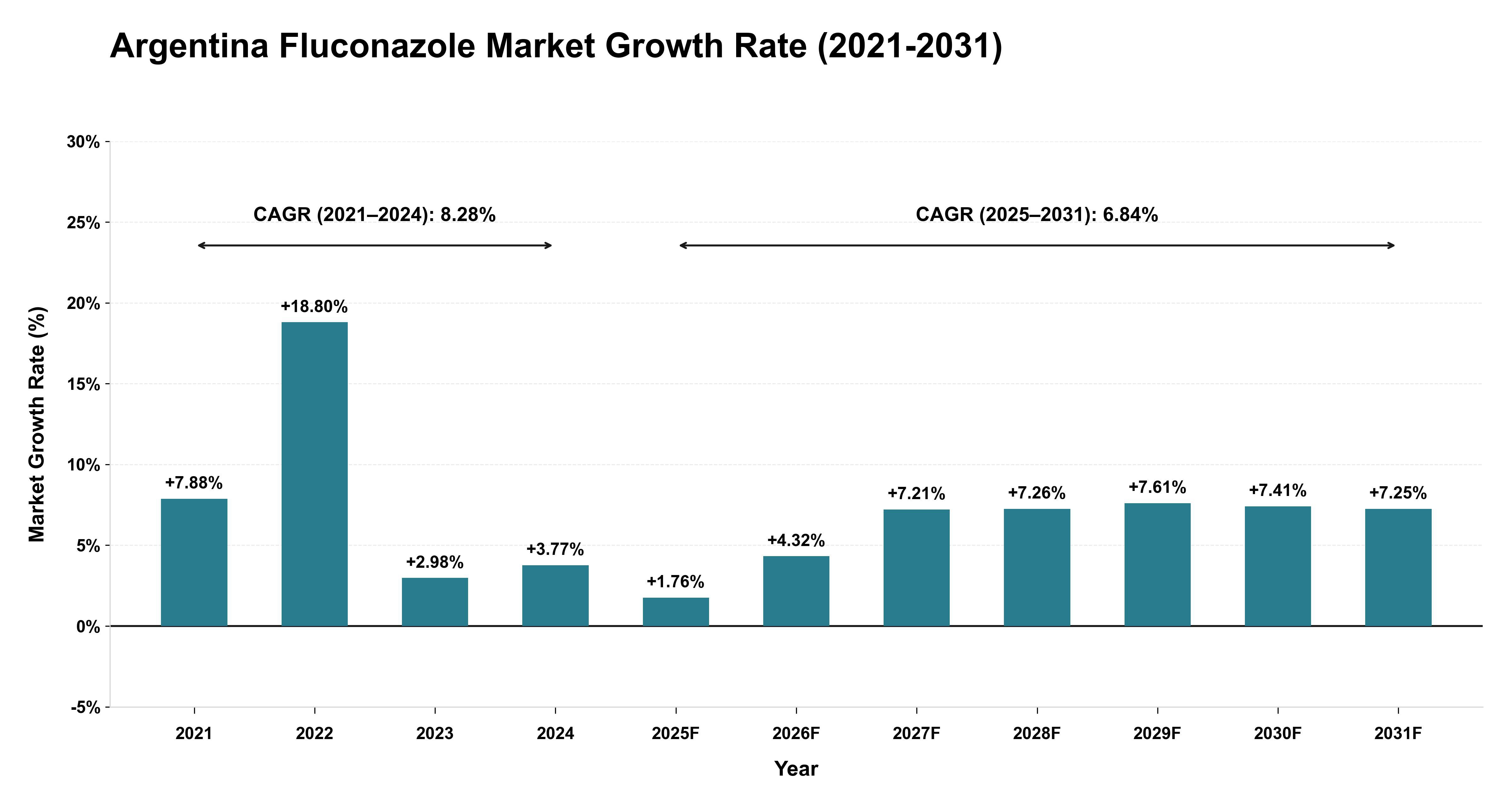 Argentina Fluconazole Market Growth Rate Analysis (2021-2031)