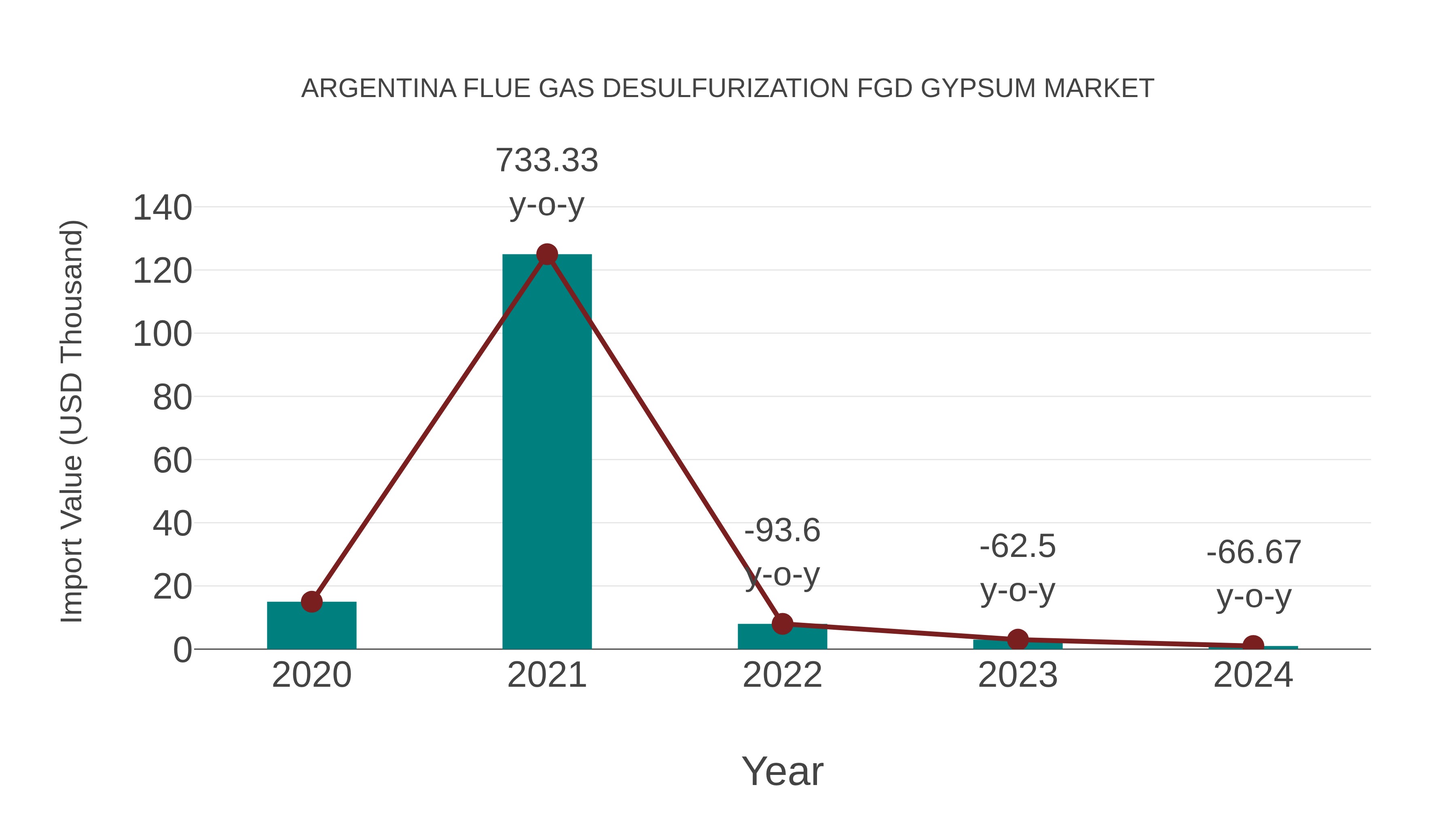 Argentina Flue Gas Desulfurization Fgd Gypsum Market: Import Trend Analysis