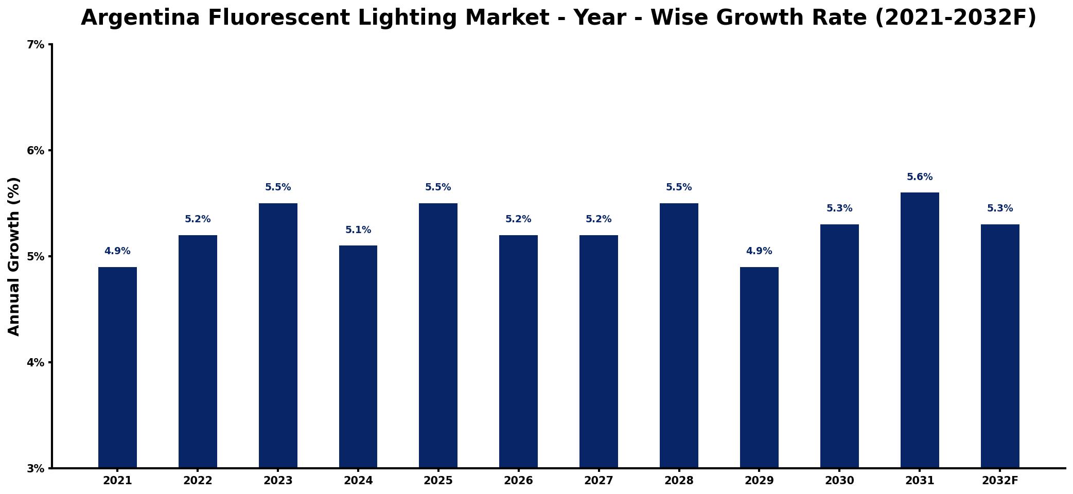 Argentina Fluorescent Lighting Market Year-wise Growth Rate and Key Drivers
