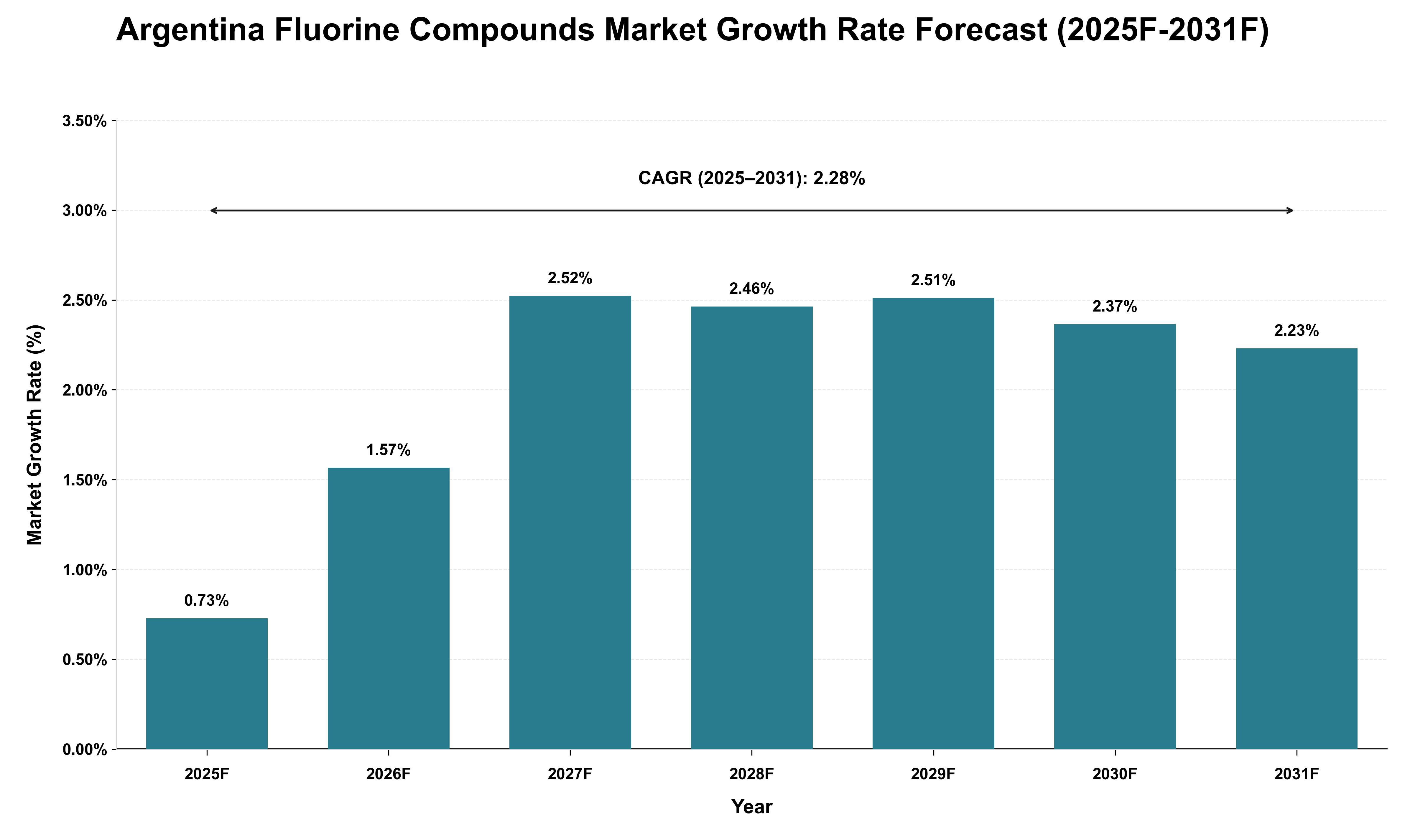 Argentina Fluorine Compounds Market Growth Rate Analysis (2025 - 2031)