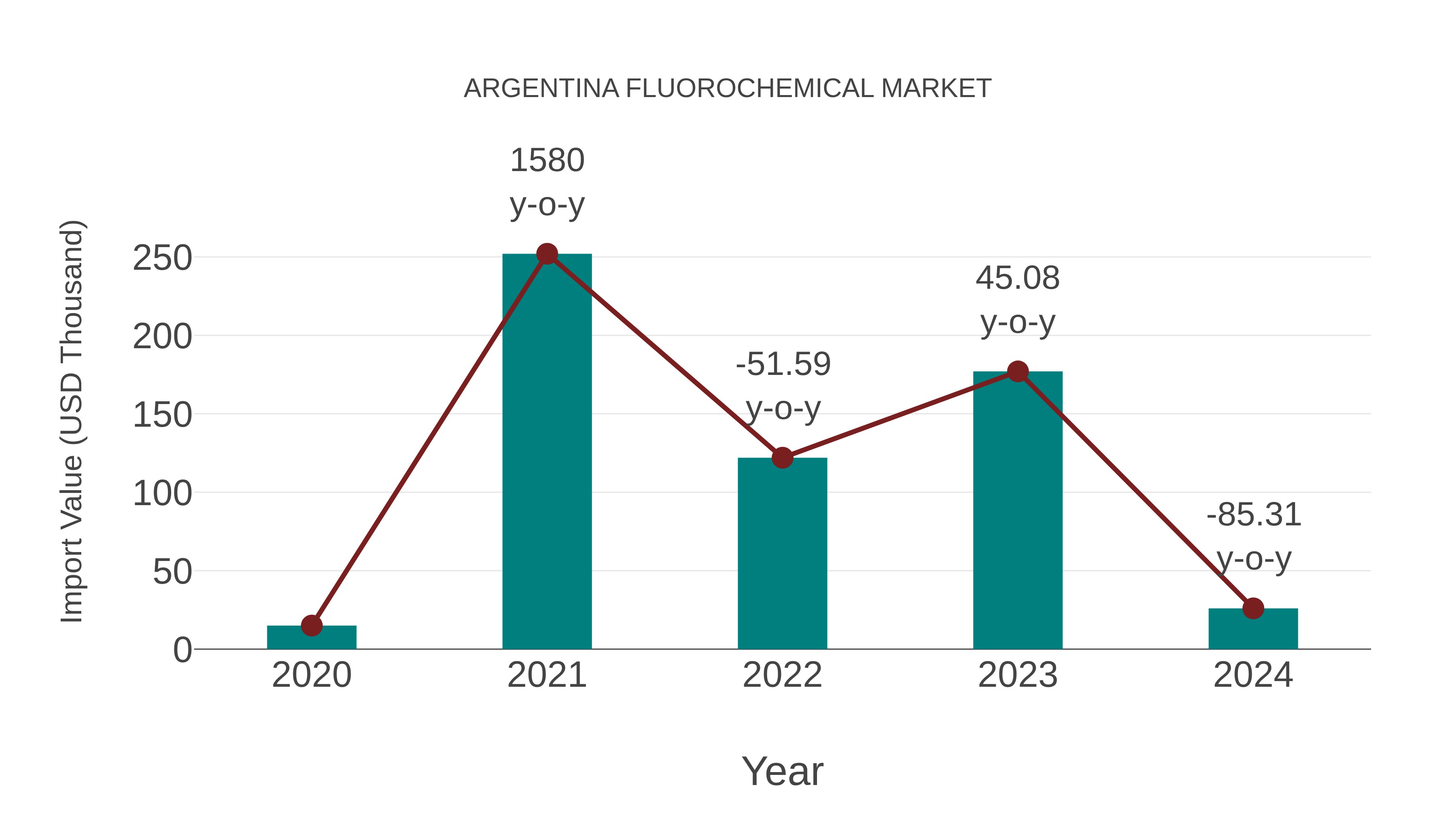  Argentina Fluorochemical Market: Import Trend Analysis