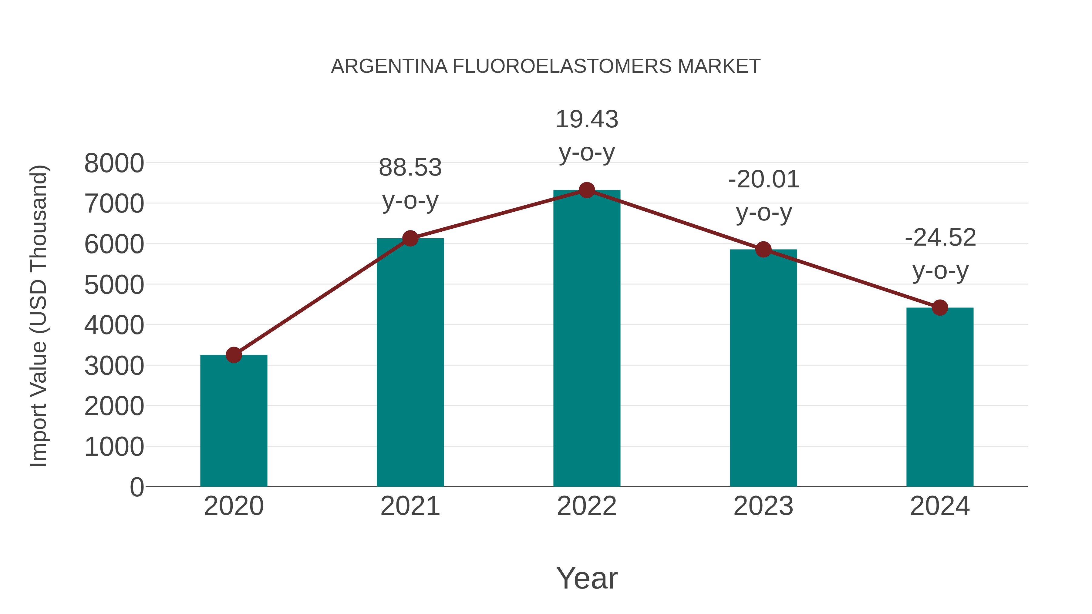  Argentina Fluoroelastomers Market: Import Trend Analysis