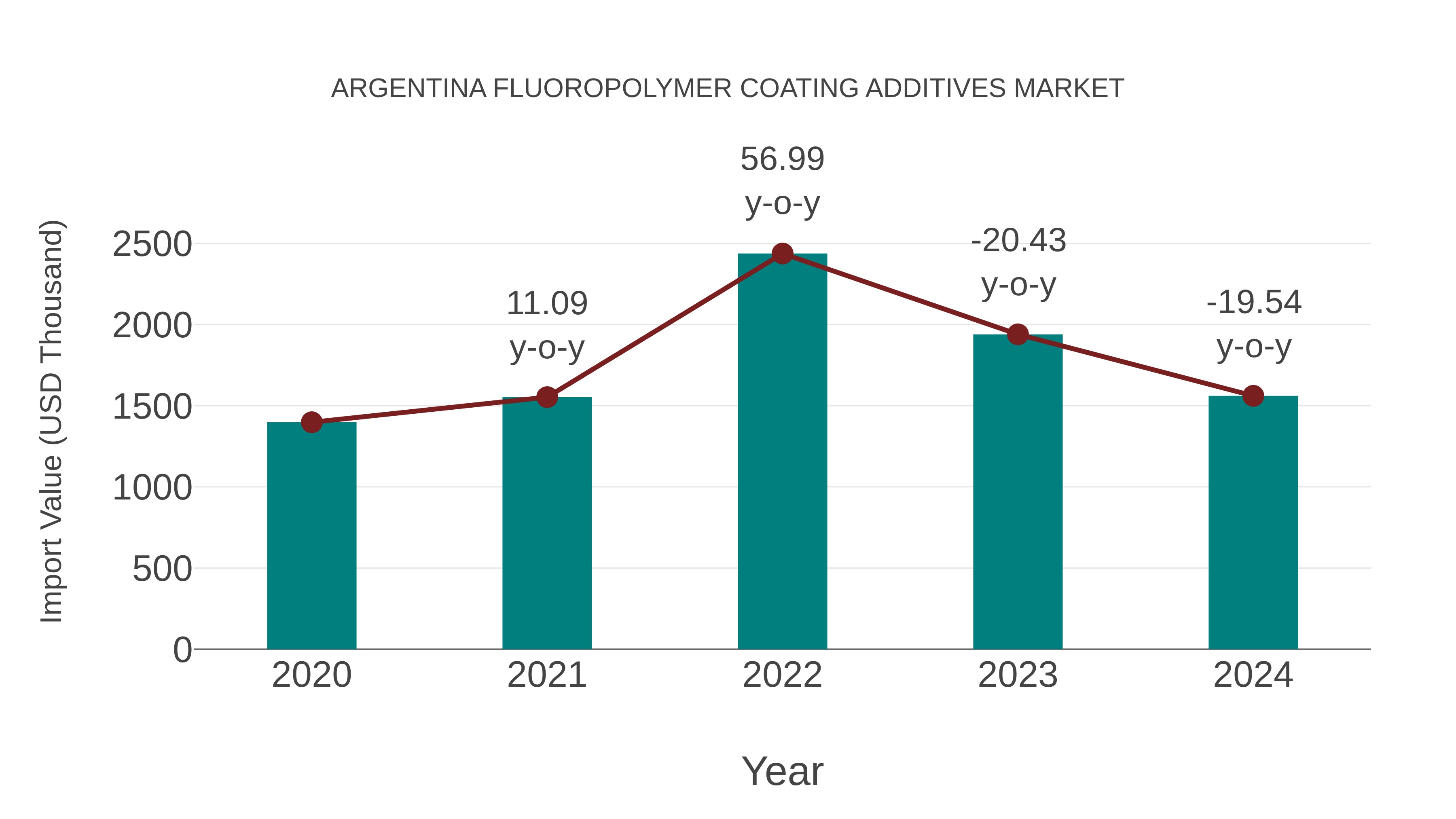  Argentina Fluoropolymer Coating Additives Market: Import Trend Analysis