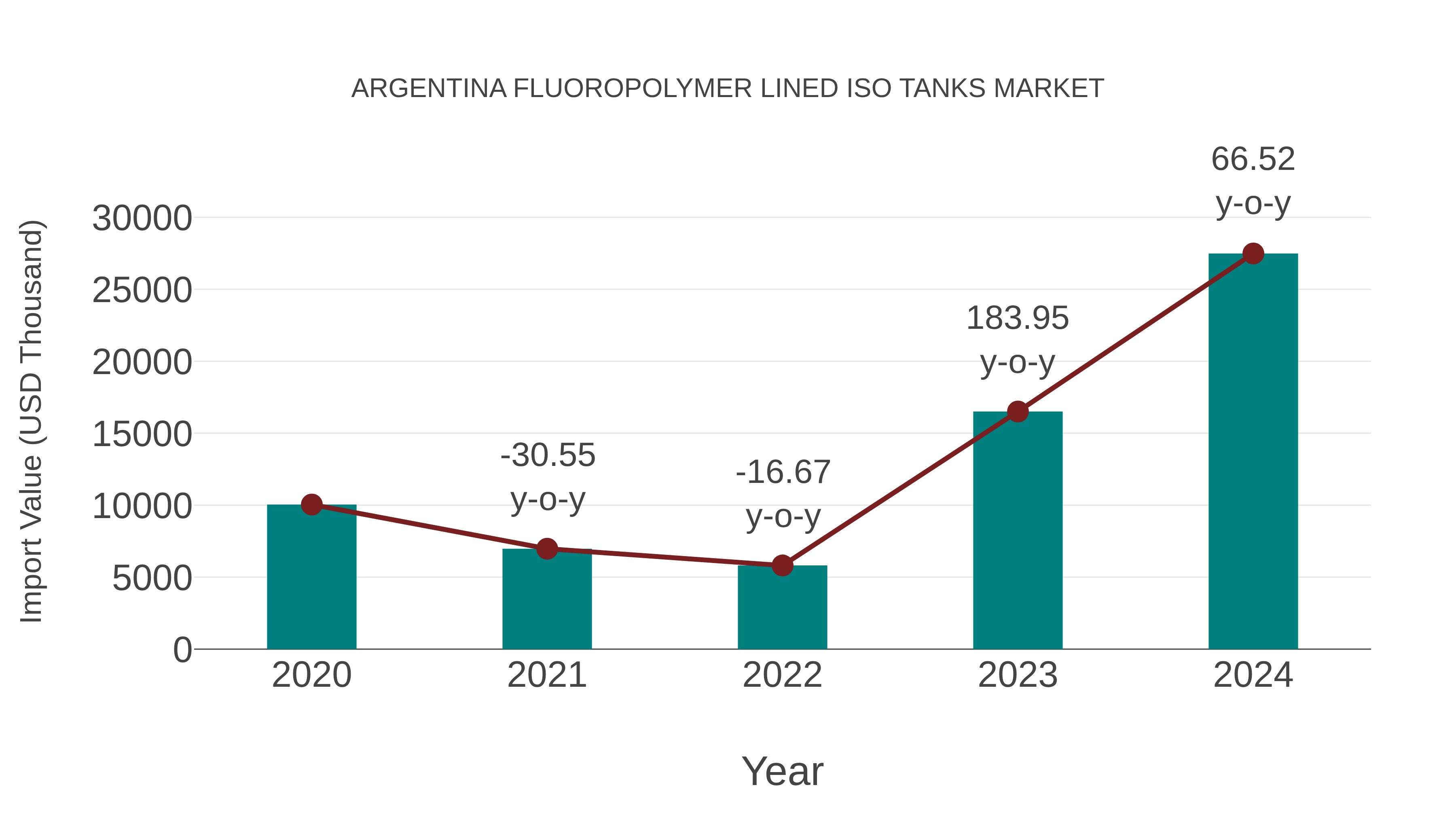  Argentina Fluoropolymer Lined Iso Tanks Market: Import Trend Analysis