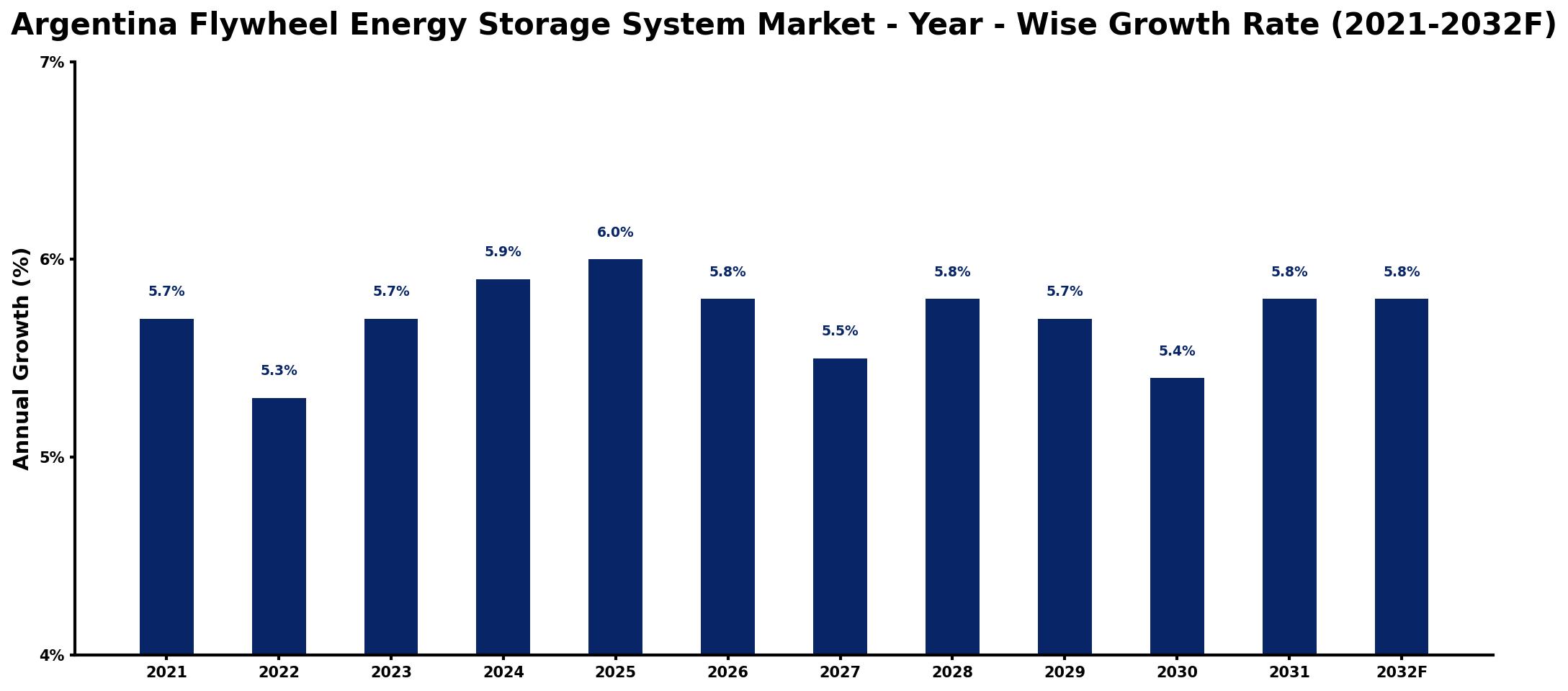 Argentina Flywheel Energy Storage System Market Year-wise Growth Rate and Key Drivers