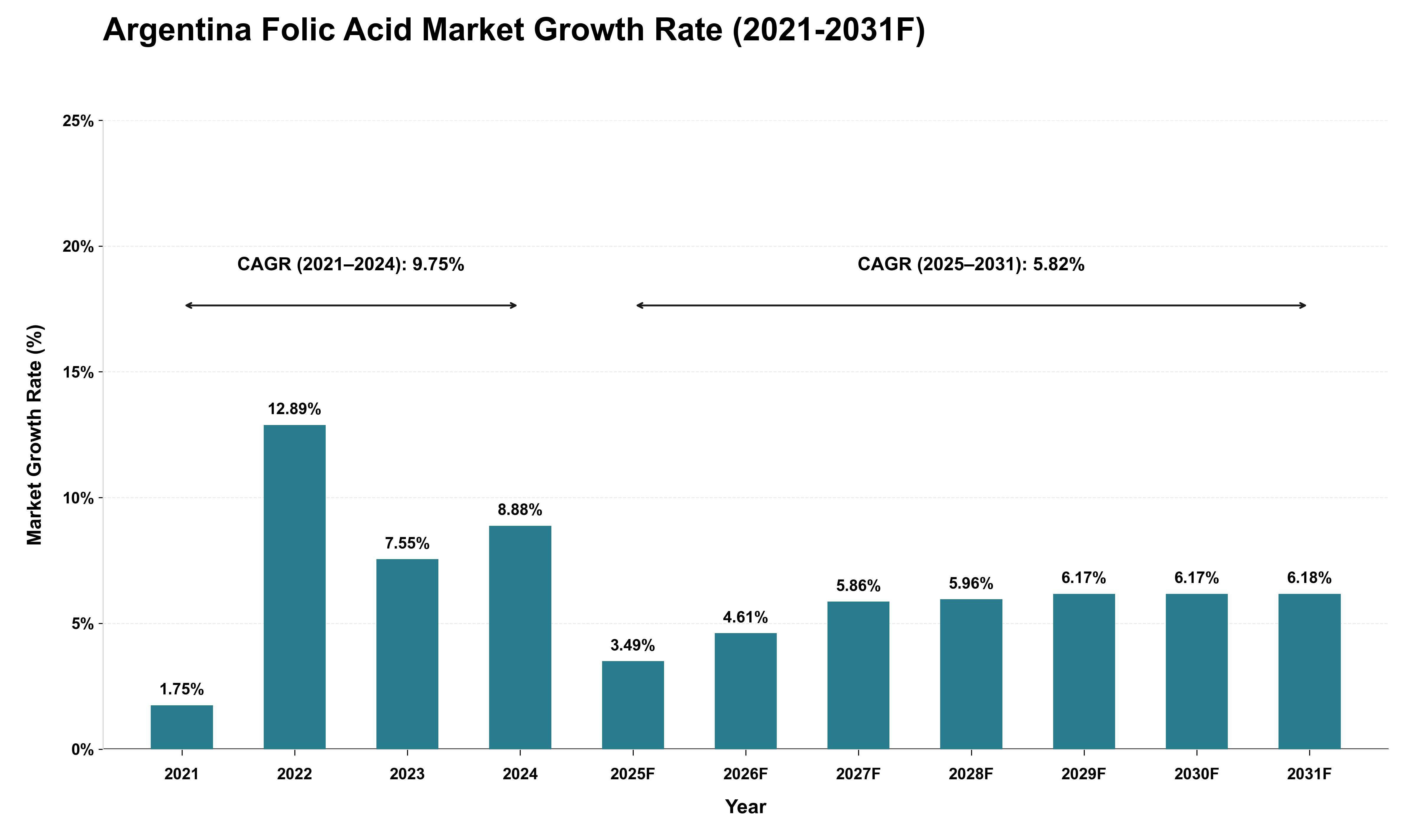 Argentina Folic Acid Market Growth Rate Analysis (2021 - 2031)