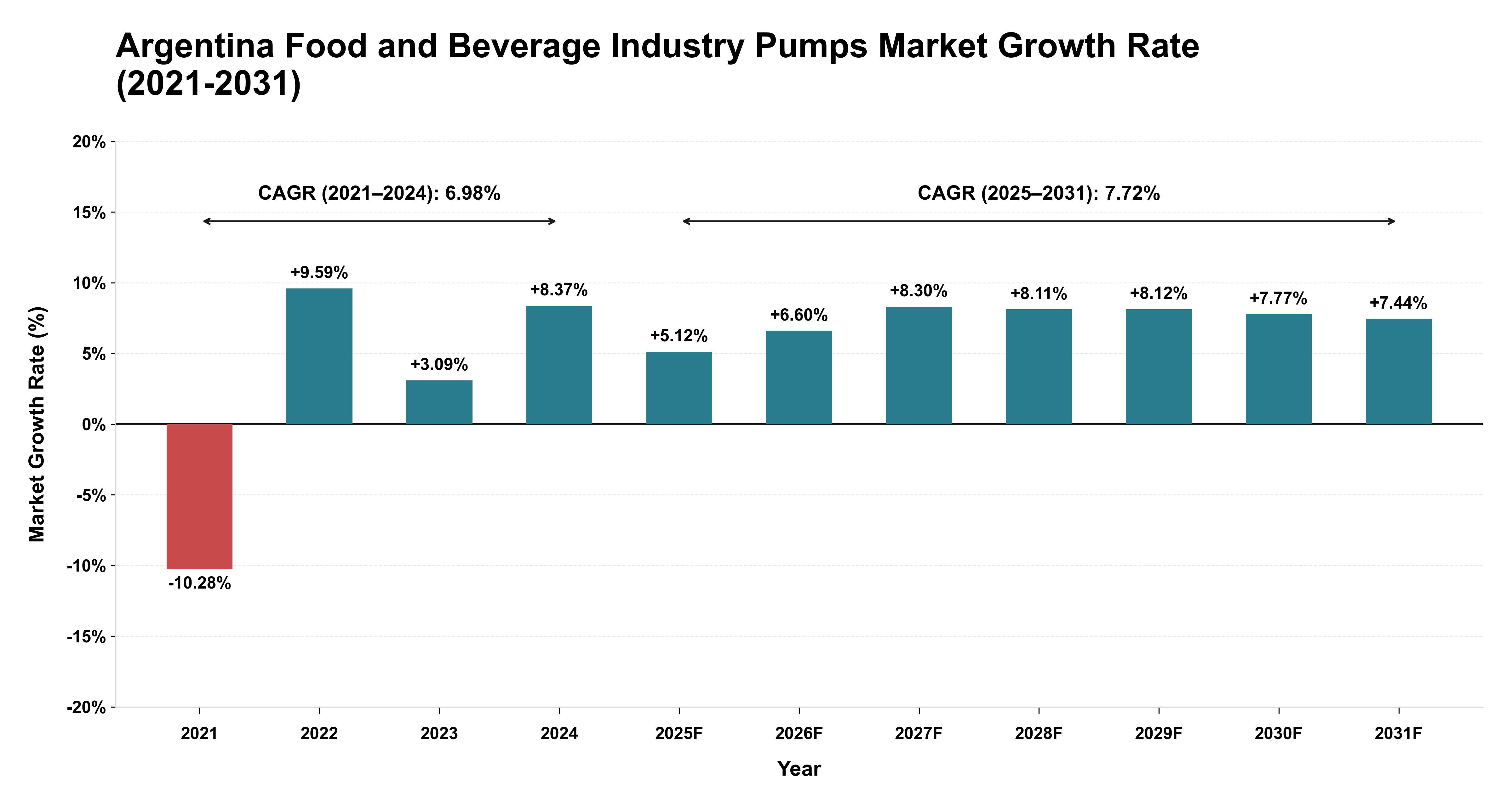 Argentina Food and Beverage Industry Pumps Market Growth Rate Analysis (2021-2031)