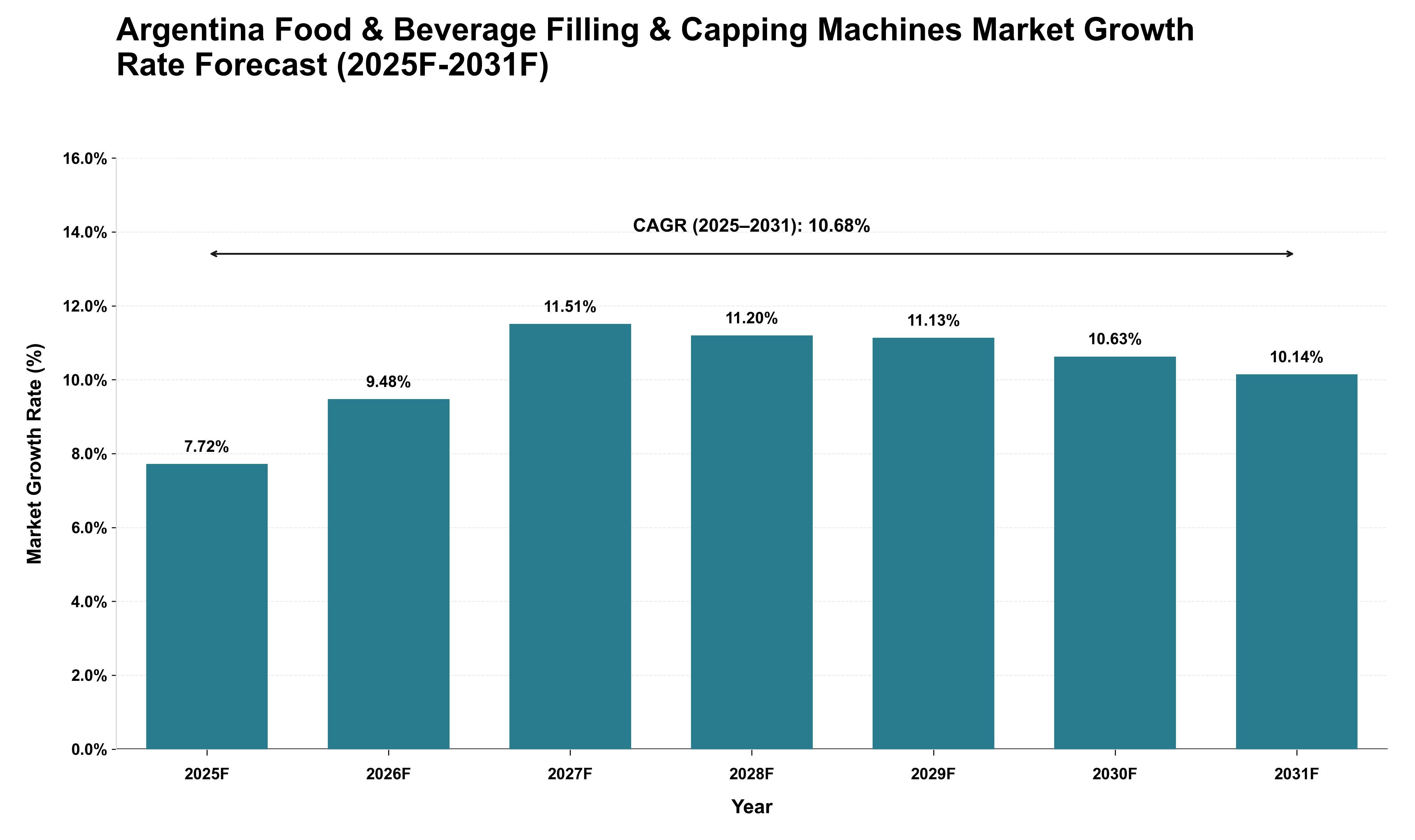 Argentina Food & Beverage Filling & Capping Machines Market Growth Rate Analysis (2025 - 2031)