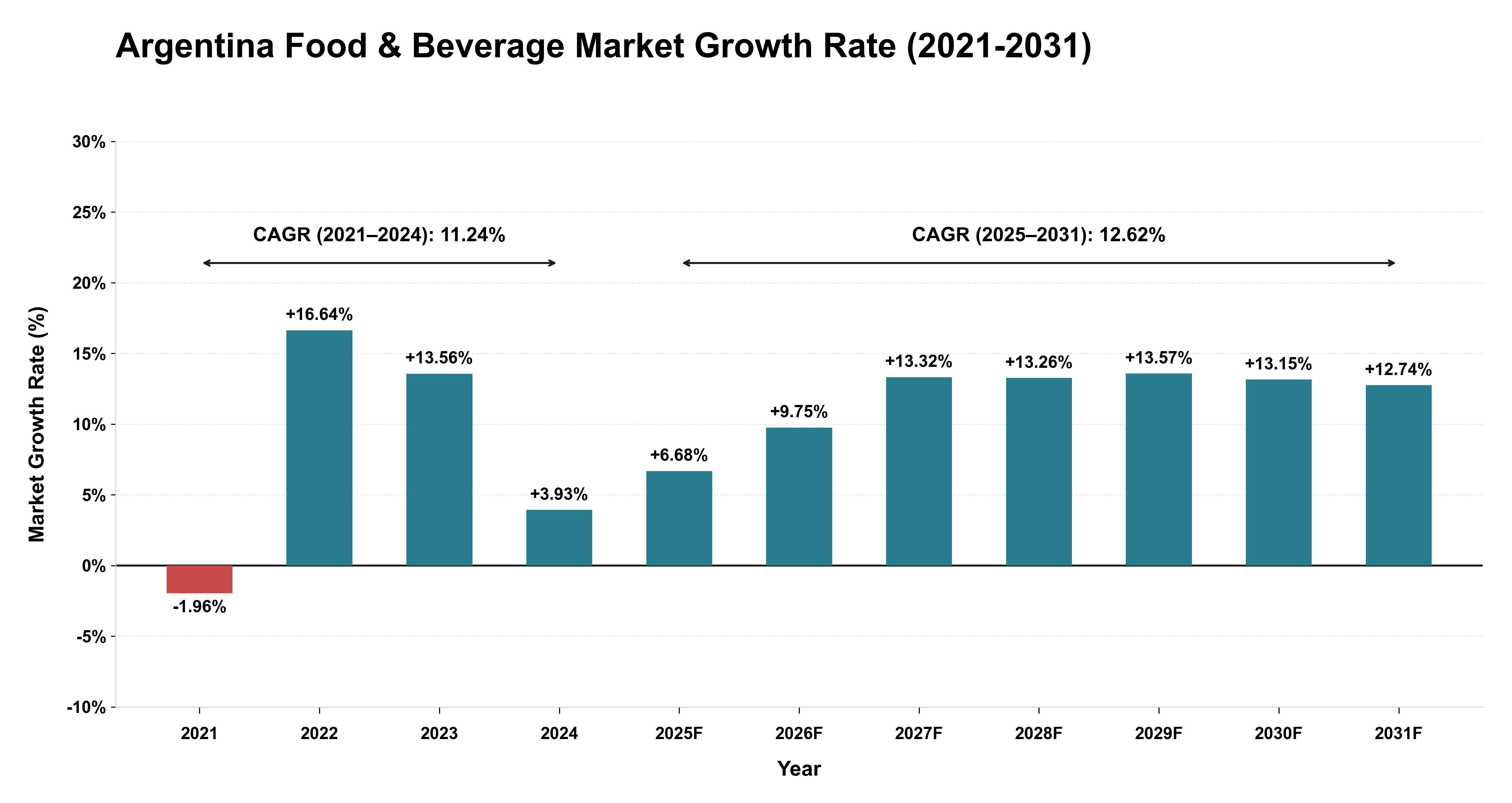 Argentina Food & Beverage Market Growth Rate Analysis (2021-2031)