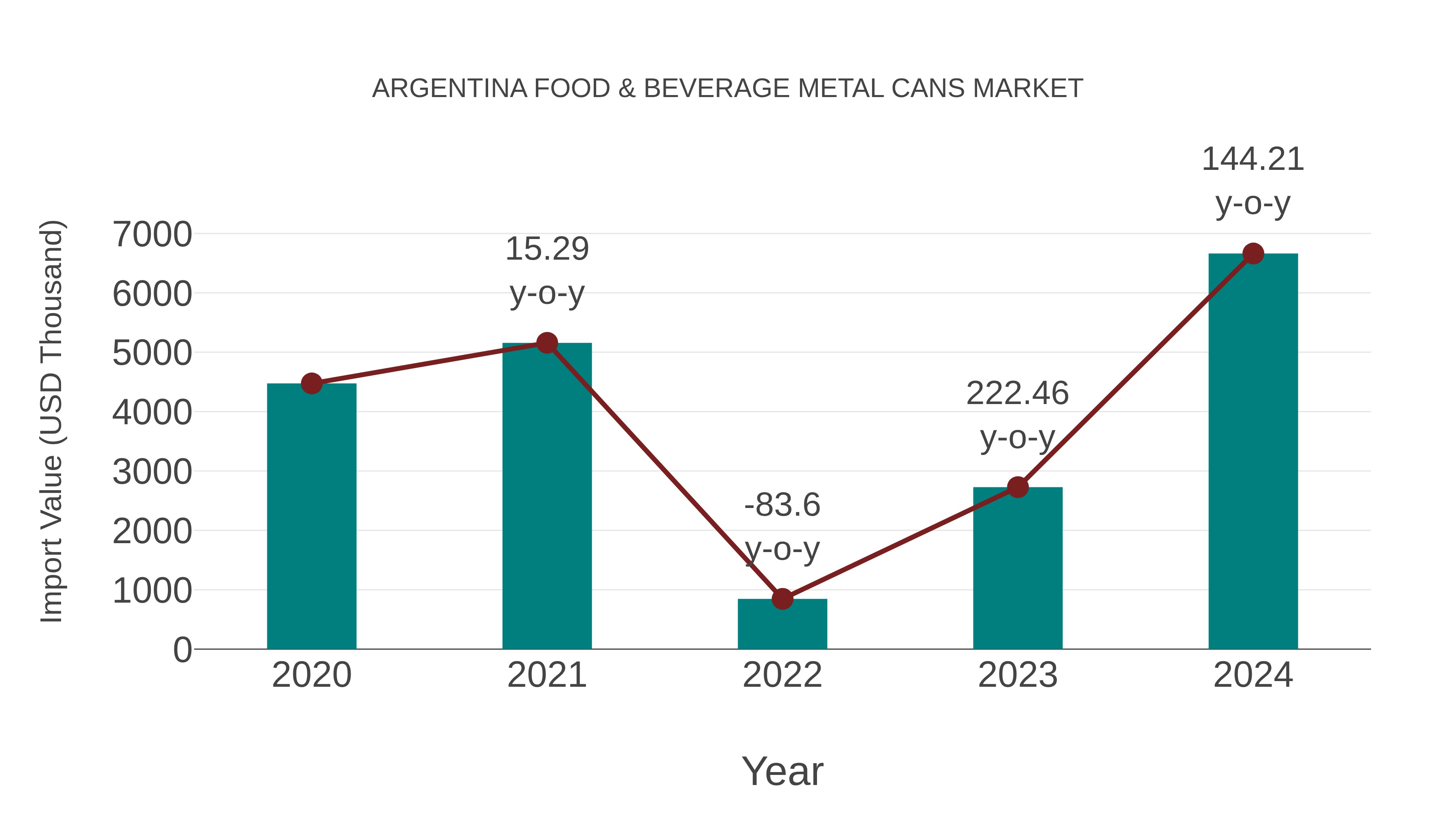  Argentina Food & Beverage Metal Cans Market: Import Trend Analysis