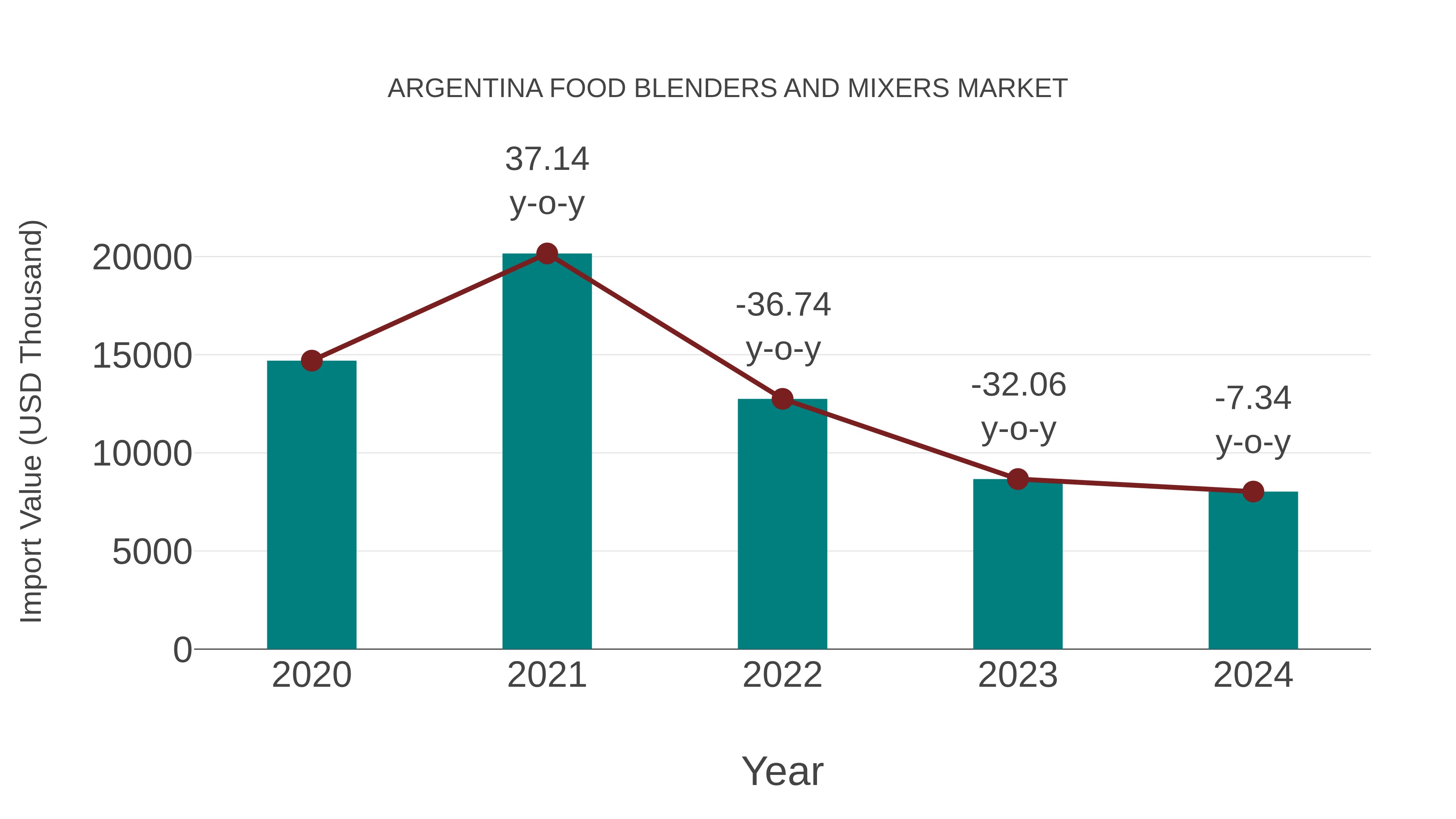 Argentina Food Blenders and Mixers Market: Import Trend Analysis