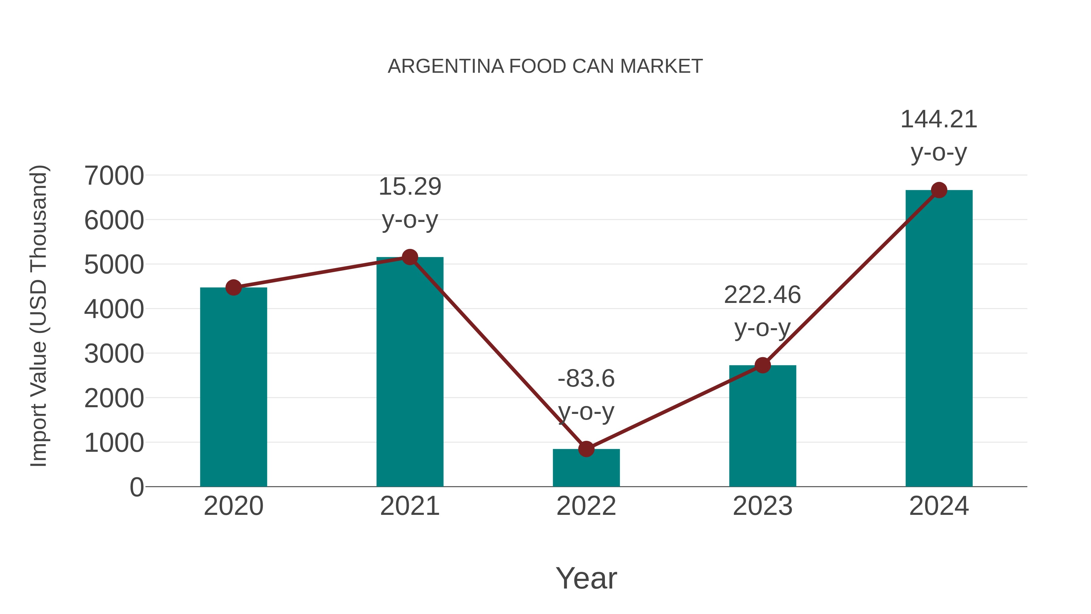  Argentina Food Can Market: Import Trend Analysis