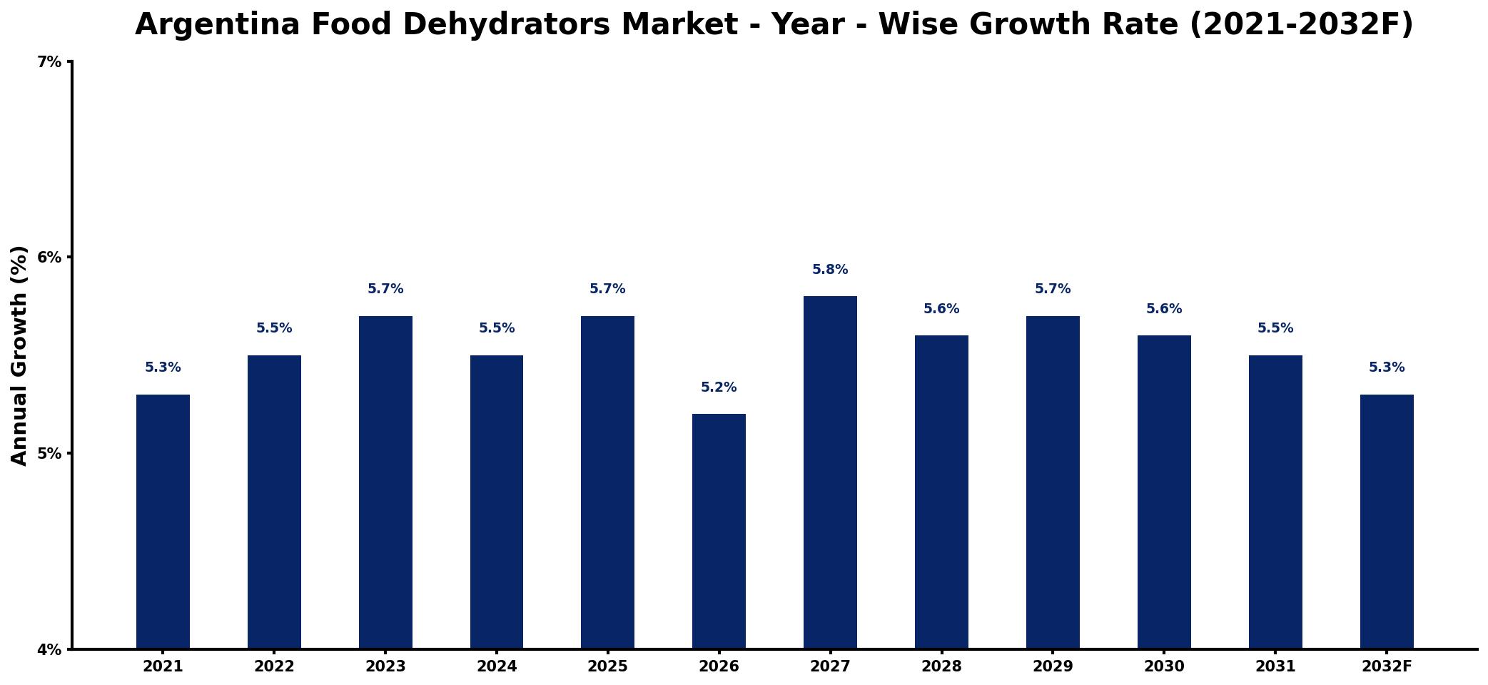 Argentina Food Dehydrators Market Year-wise Growth Rate and Key Drivers