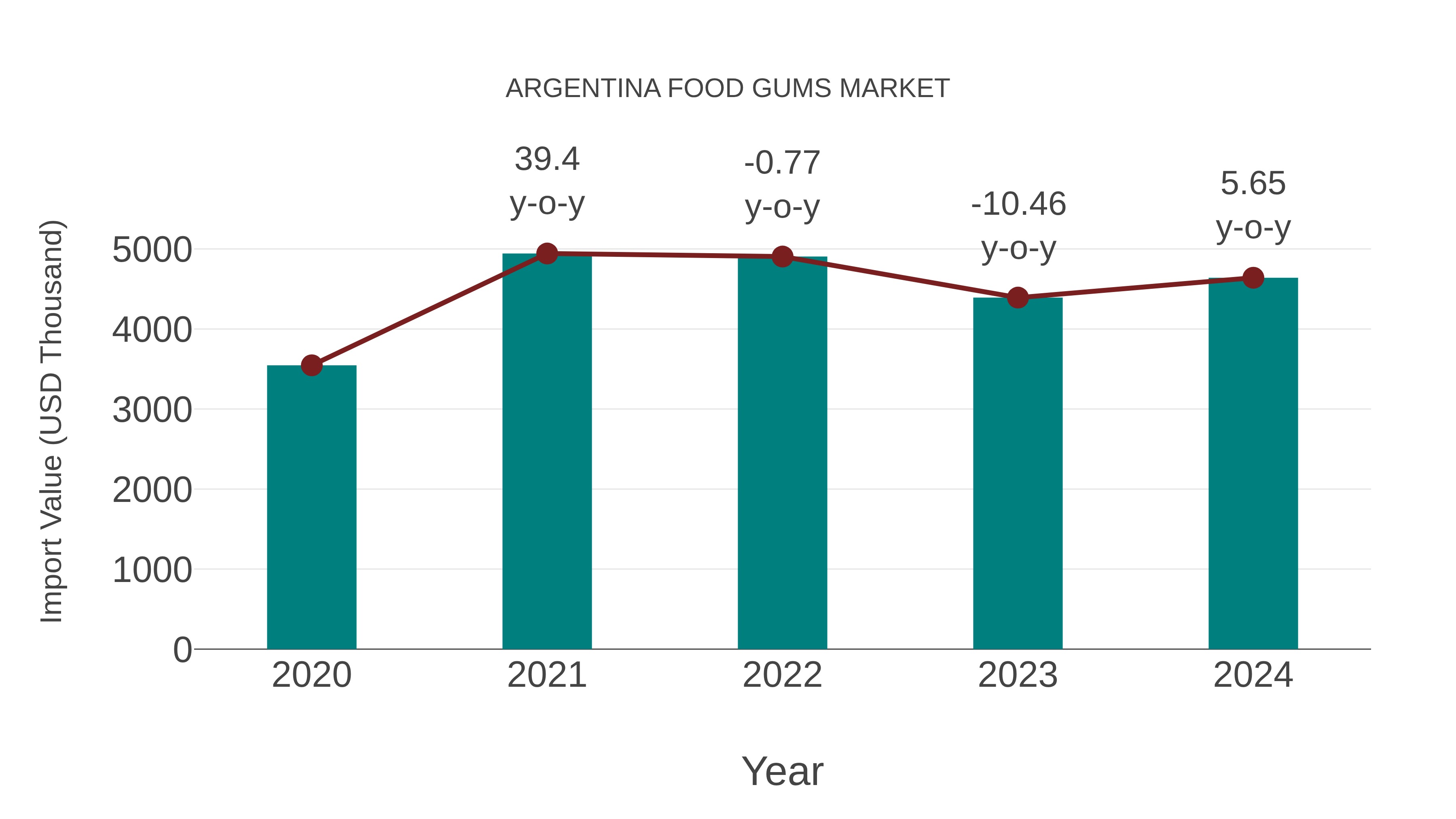 Argentina Food Gums Market: Import Trend Analysis