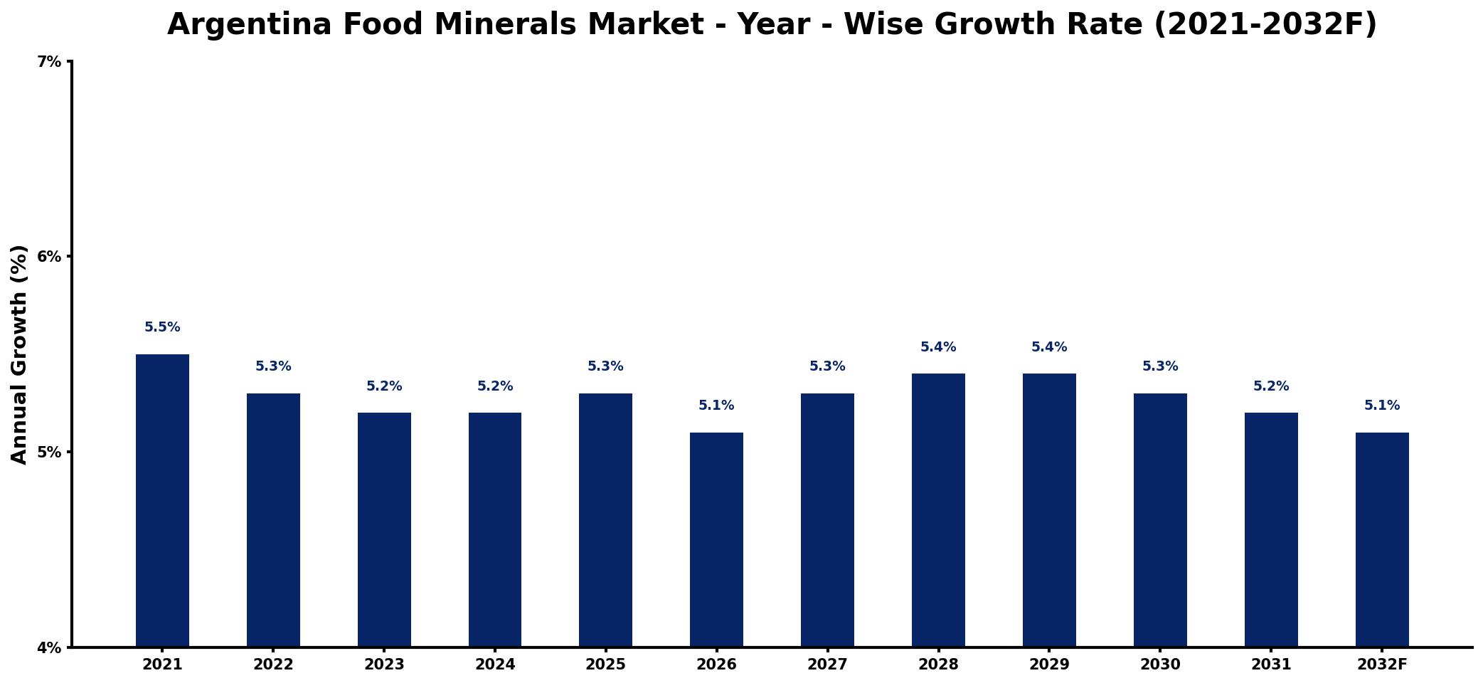 Argentina Food Minerals Market Year-wise Growth Rate and Key Drivers
