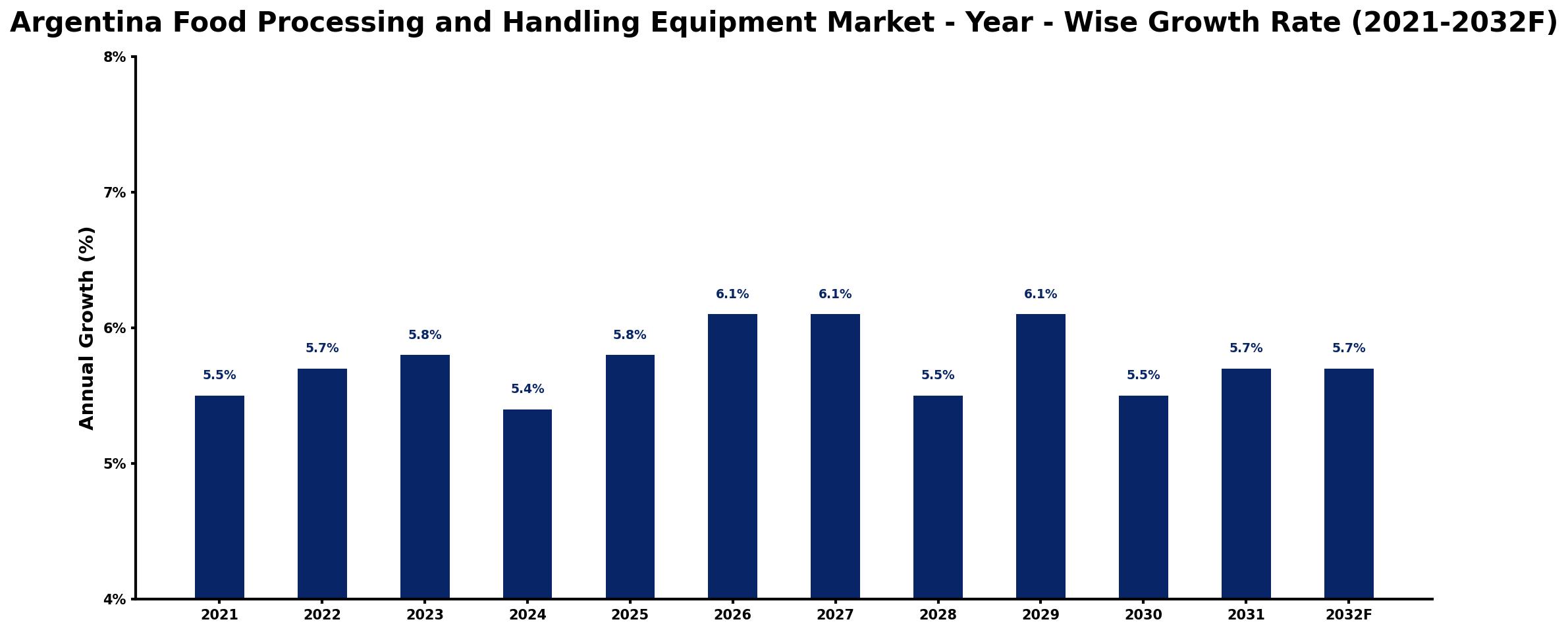 Argentina Food Processing and Handling Equipment Market Year-wise Growth Rate and Key Drivers