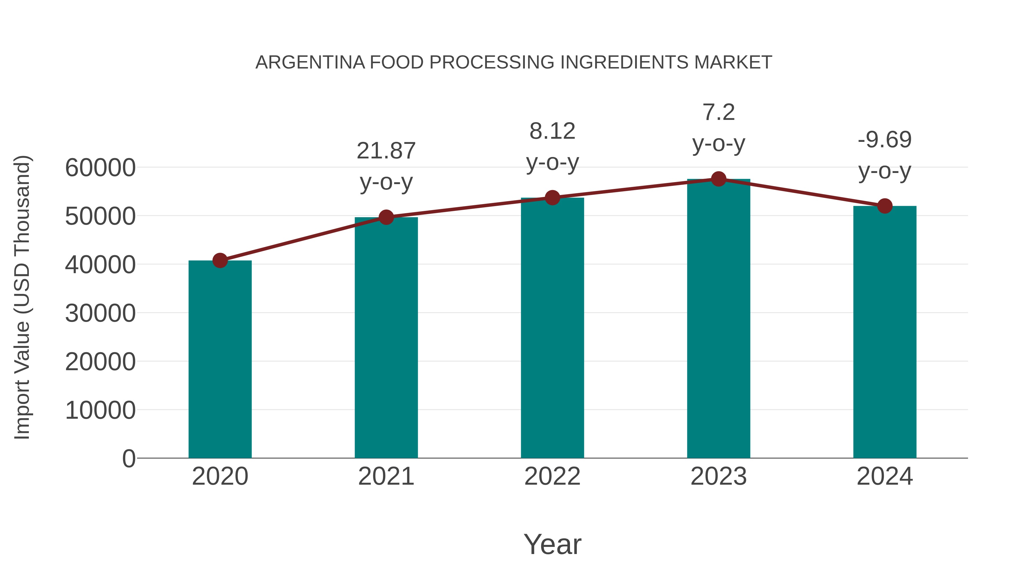  Argentina Food Processing Ingredients Market: Import Trend Analysis