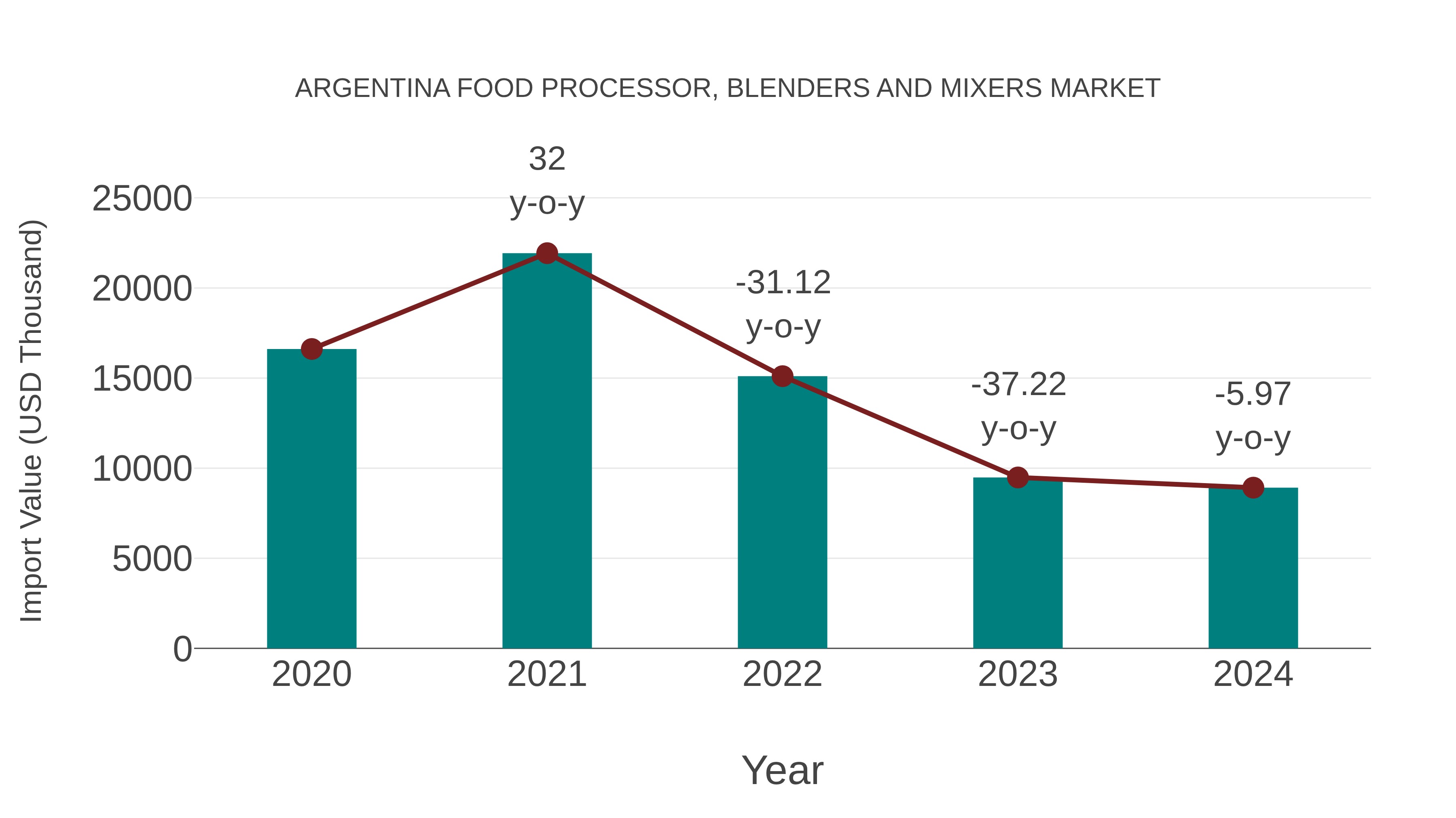 Argentina Food Processor, Blenders and Mixers Market: Import Trend Analysis