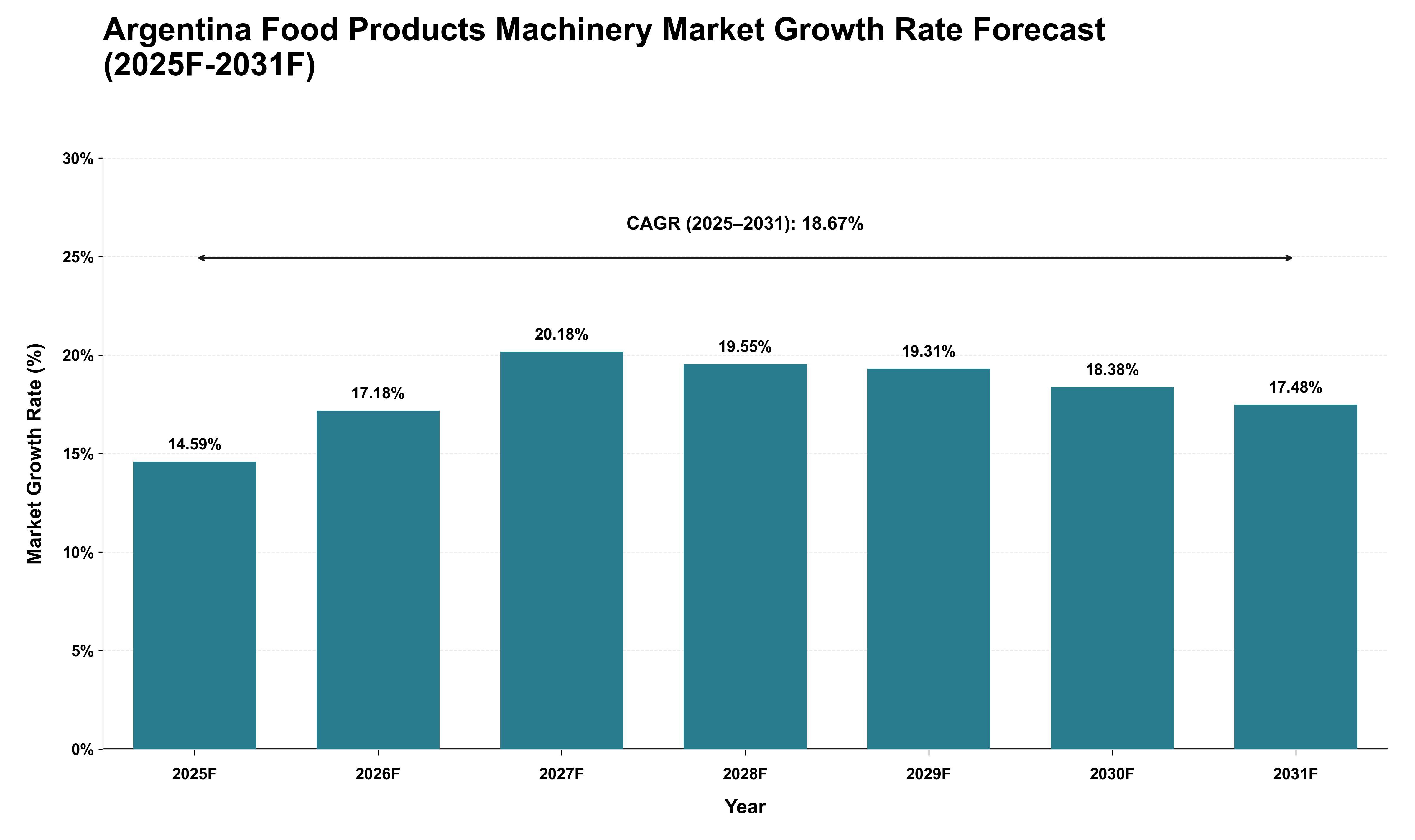 Argentina Food Products Machinery Market Growth Rate Analysis (2025 - 2031)