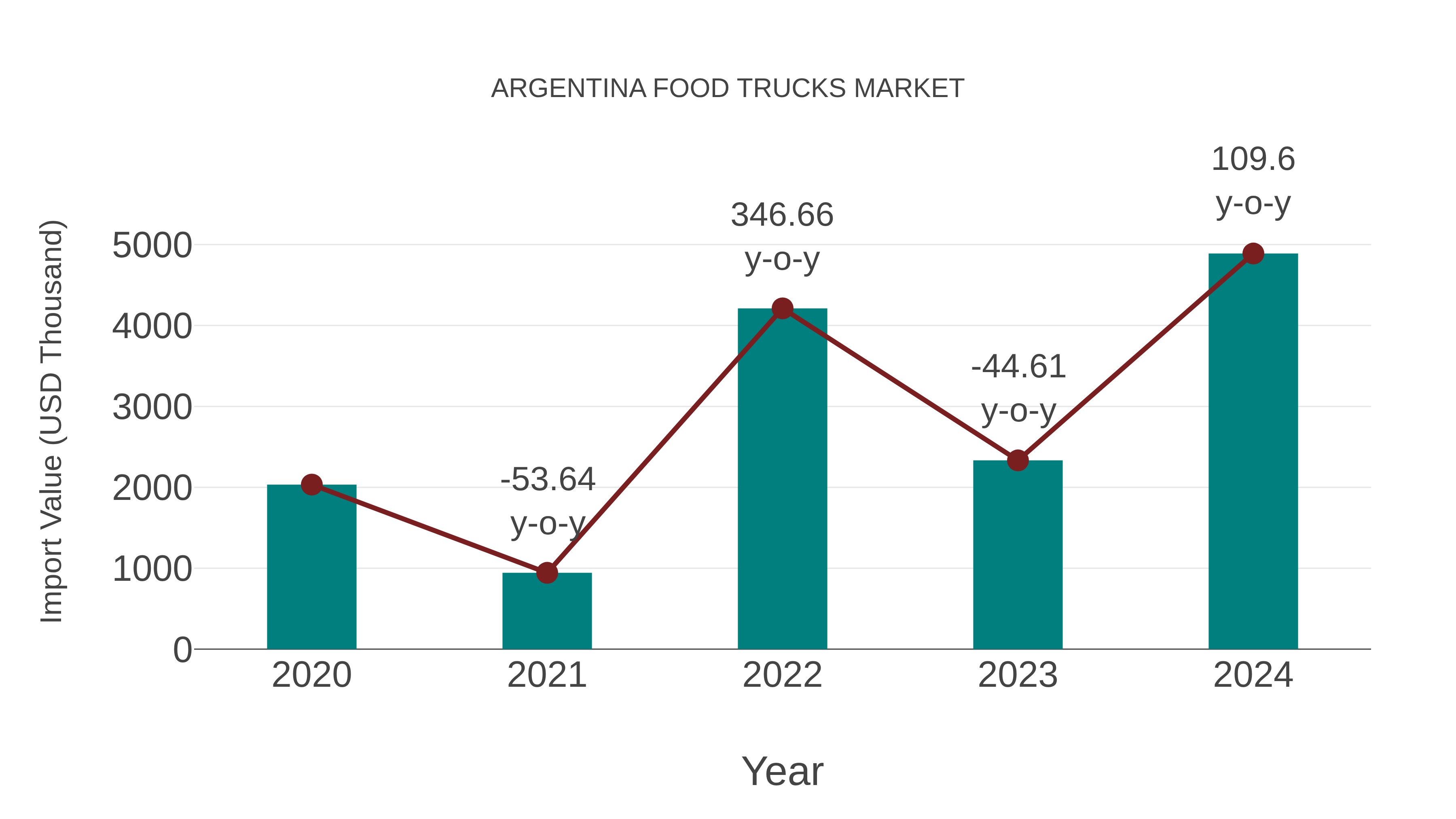  Argentina Food Trucks Market: Import Trend Analysis