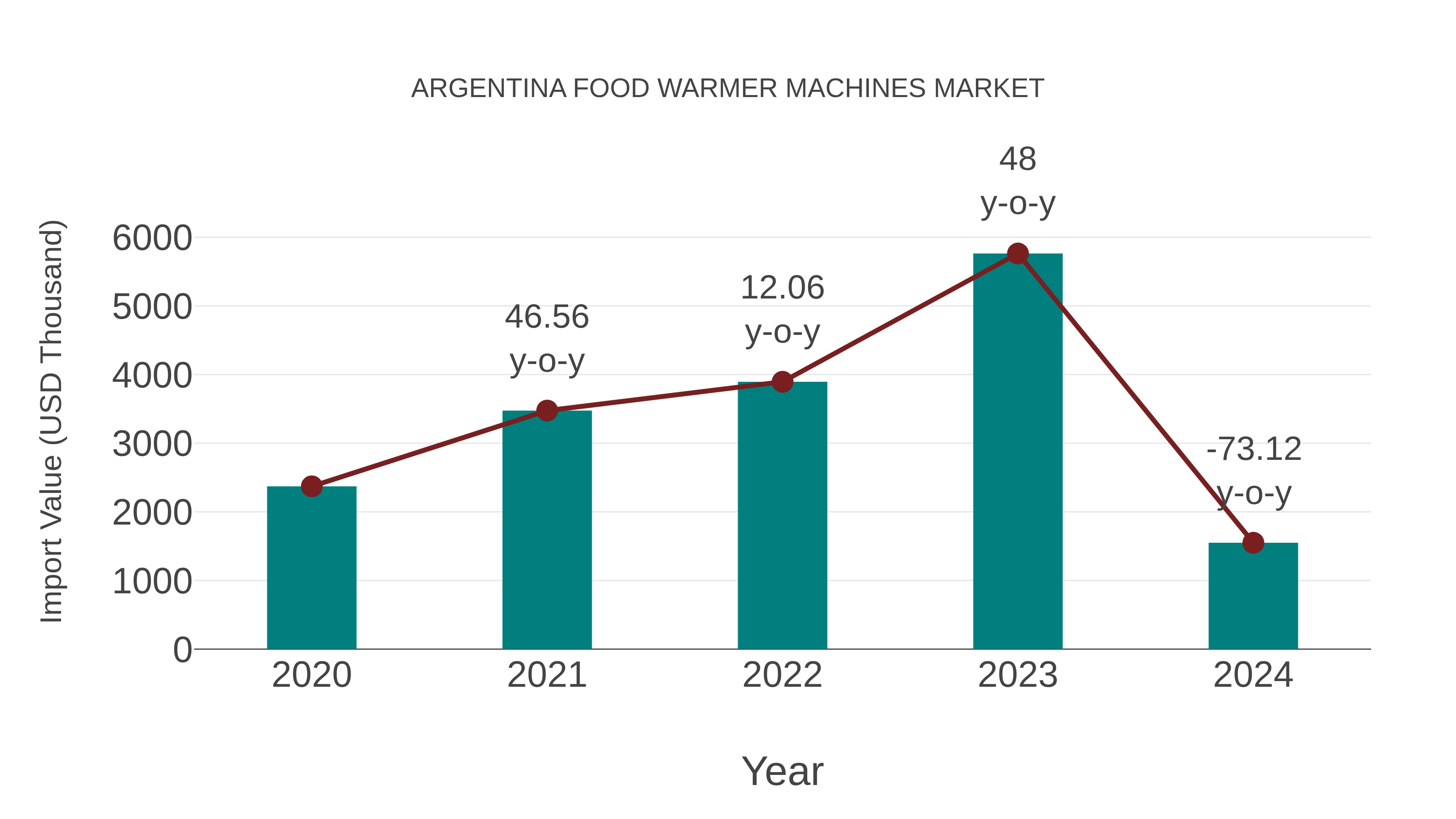 Argentina Food Warmer Machines Market: Import Trend Analysis