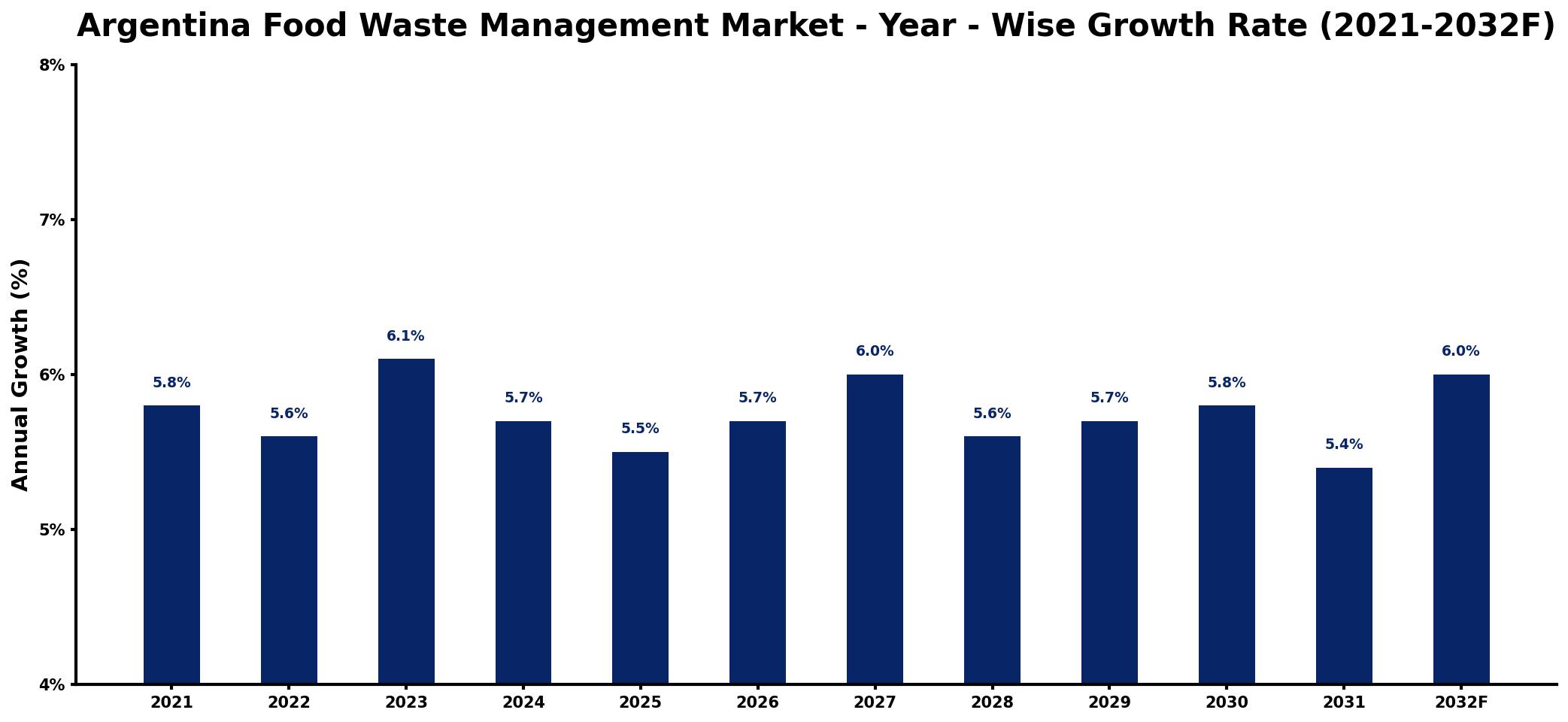 Argentina Food Waste Management Market Year-wise Growth Rate and Key Drivers