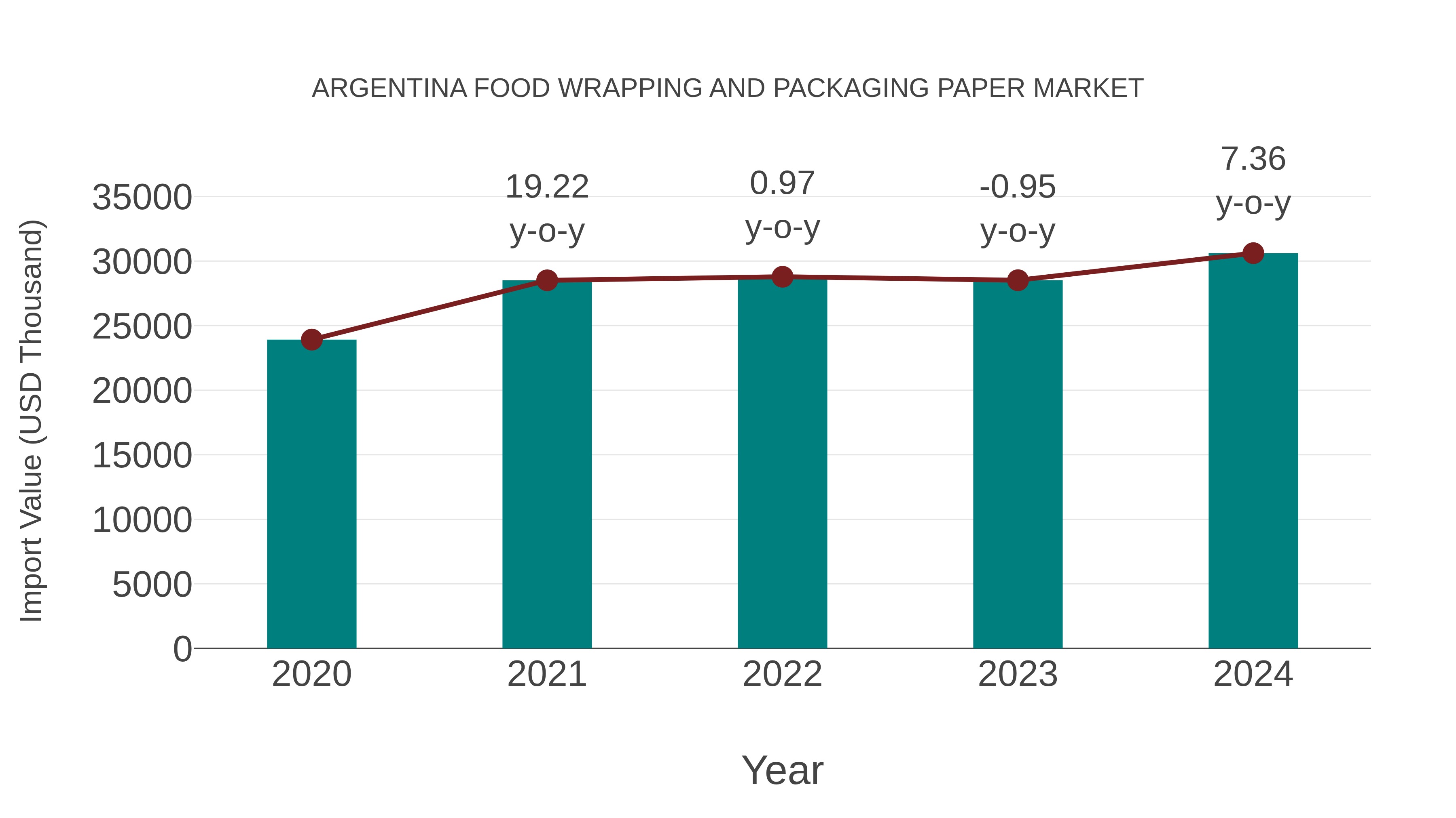 Argentina Food Wrapping and Packaging Paper Market: Import Trend Analysis