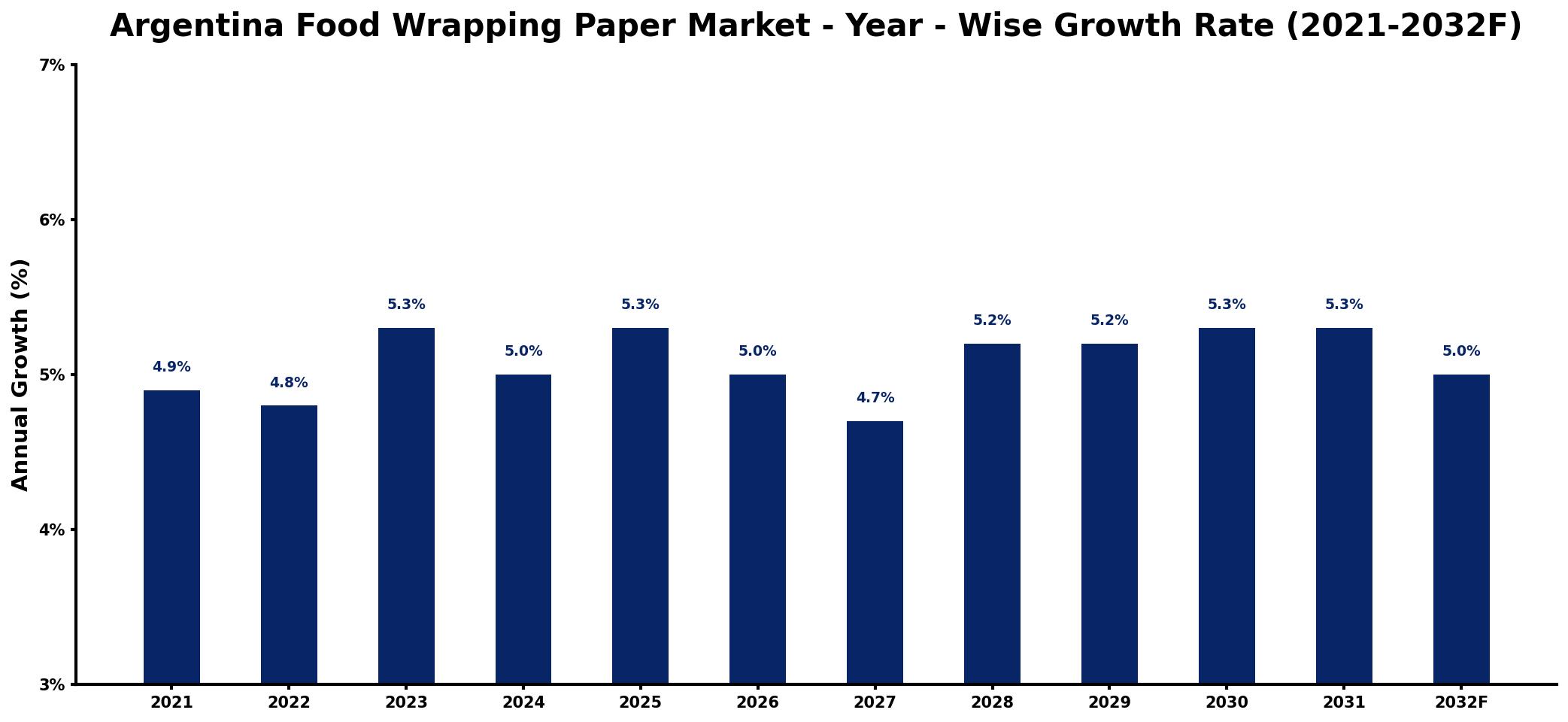 Argentina Food Wrapping Paper Market Year-wise Growth Rate and Key Drivers