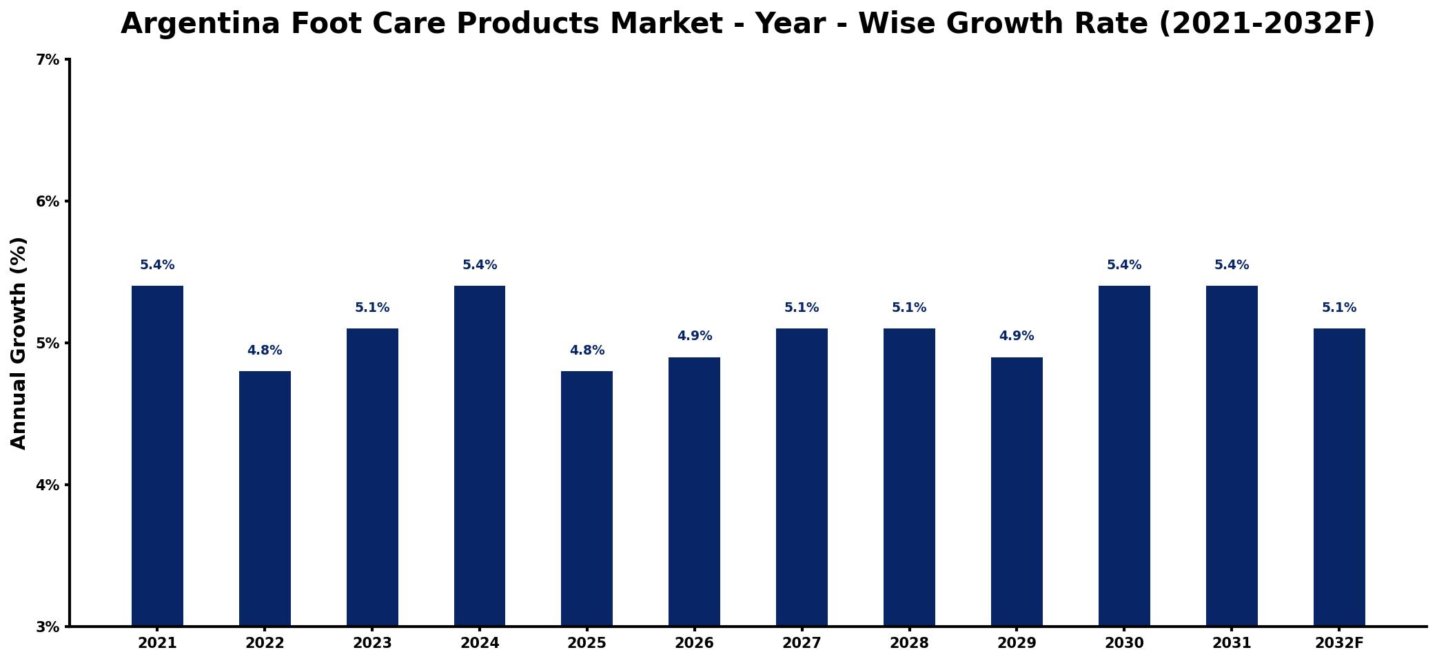 Argentina Foot Care Products Market Year-wise Growth Rate and Key Drivers