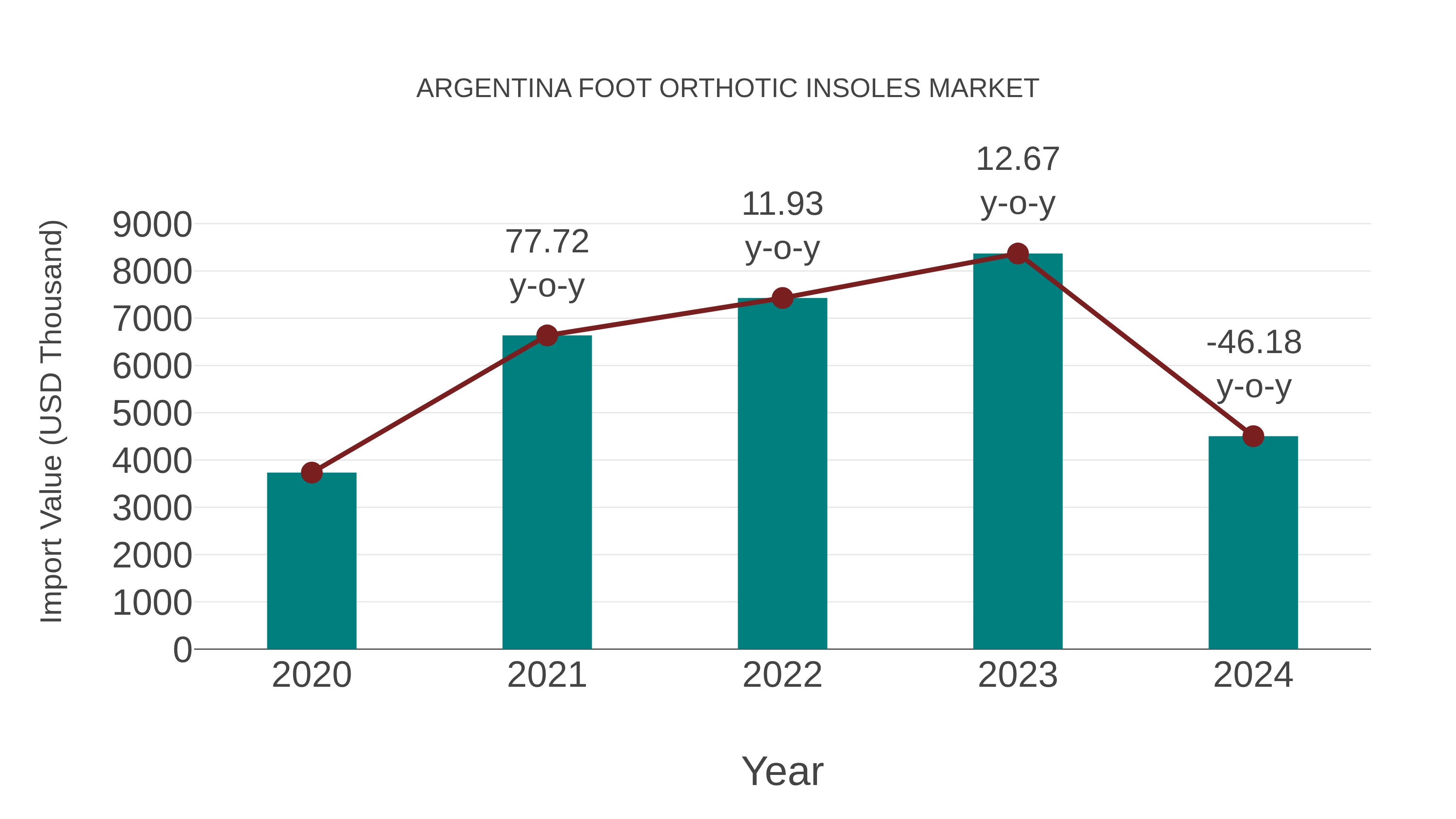 Argentina Foot Orthotic Insoles Market: Import Trend Analysis