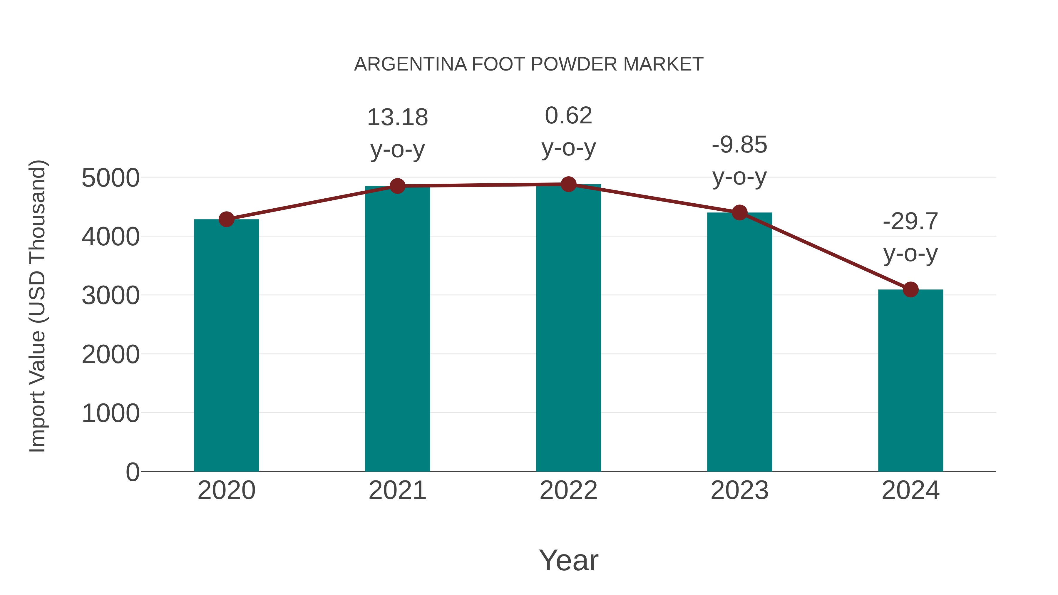  Argentina Foot Powder Market: Import Trend Analysis