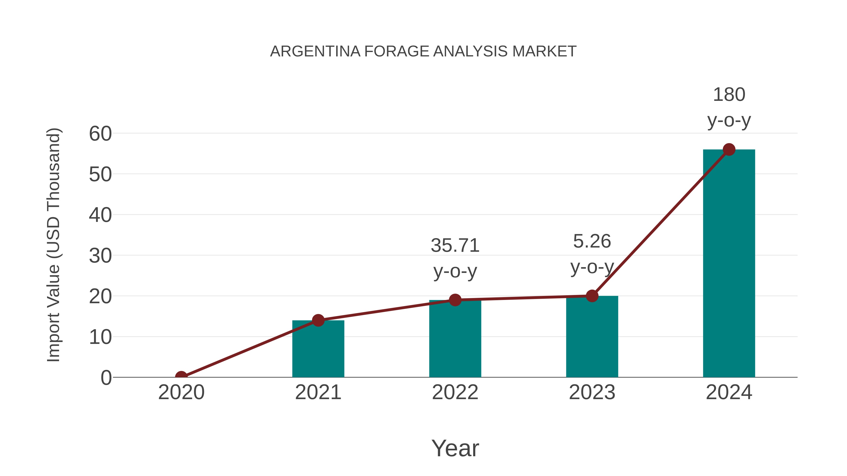  Argentina Forage Analysis Market: Import Trend Analysis