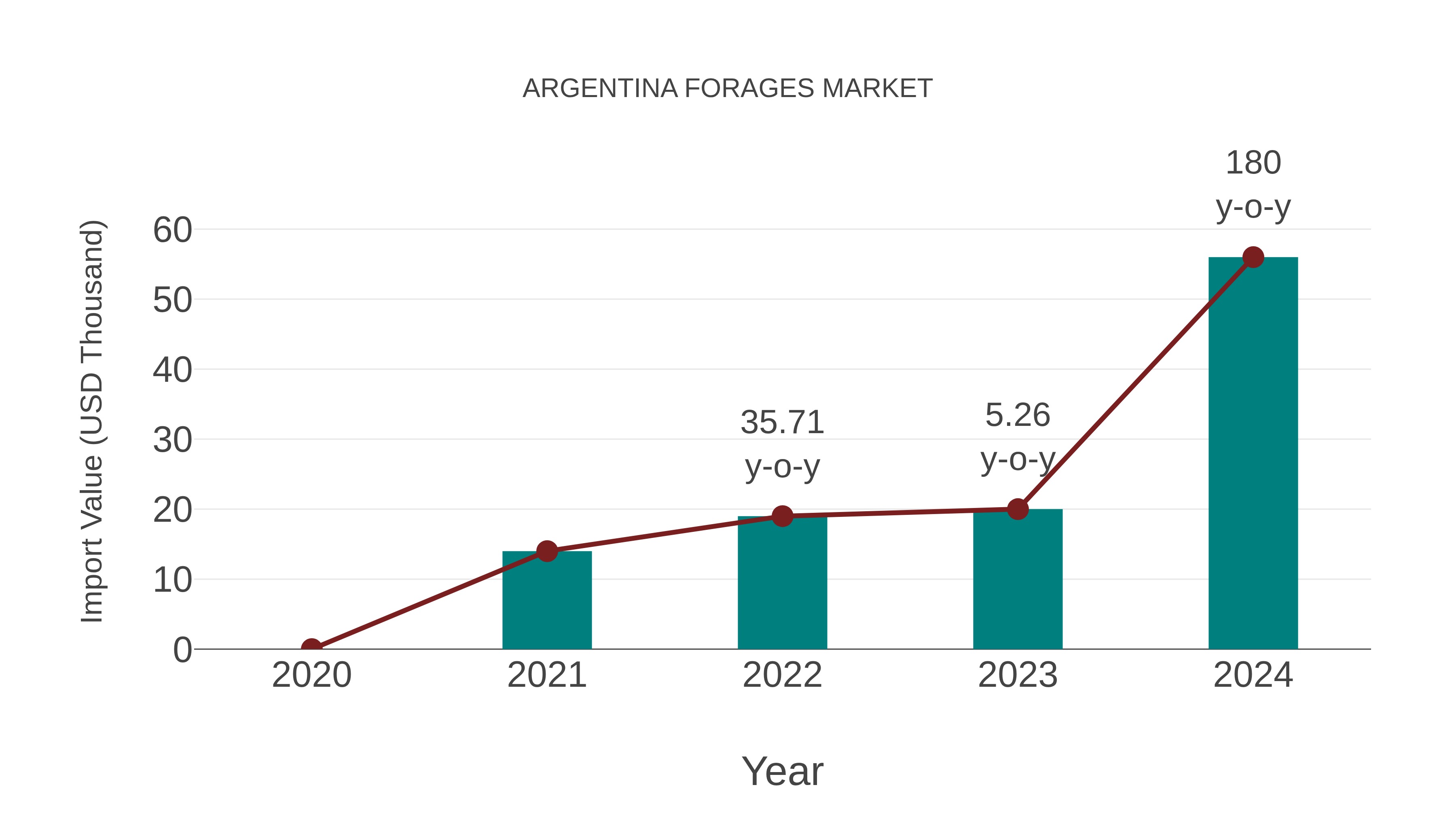  Argentina Forages Market: Import Trend Analysis