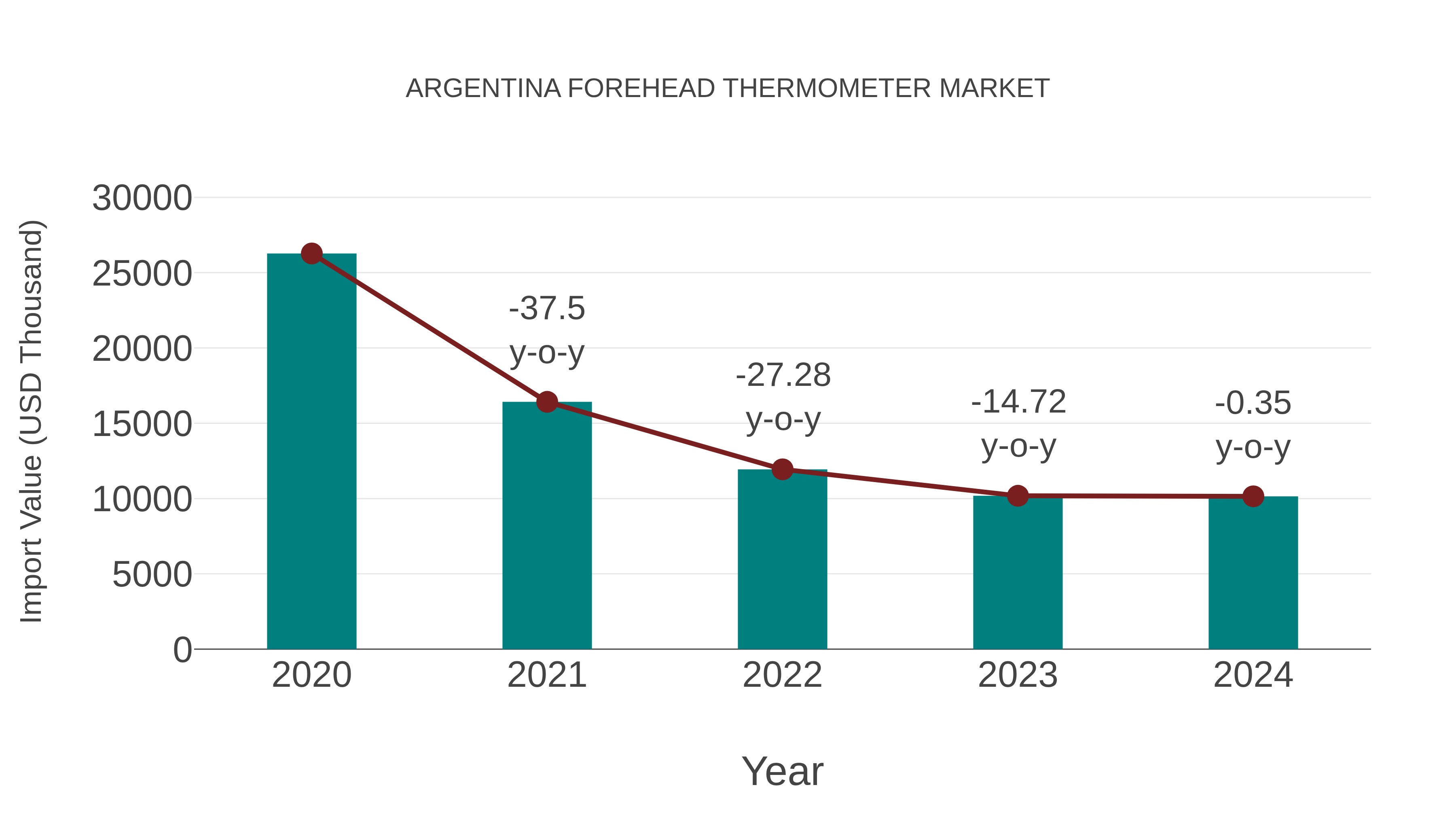  Argentina Forehead Thermometer Market: Import Trend Analysis