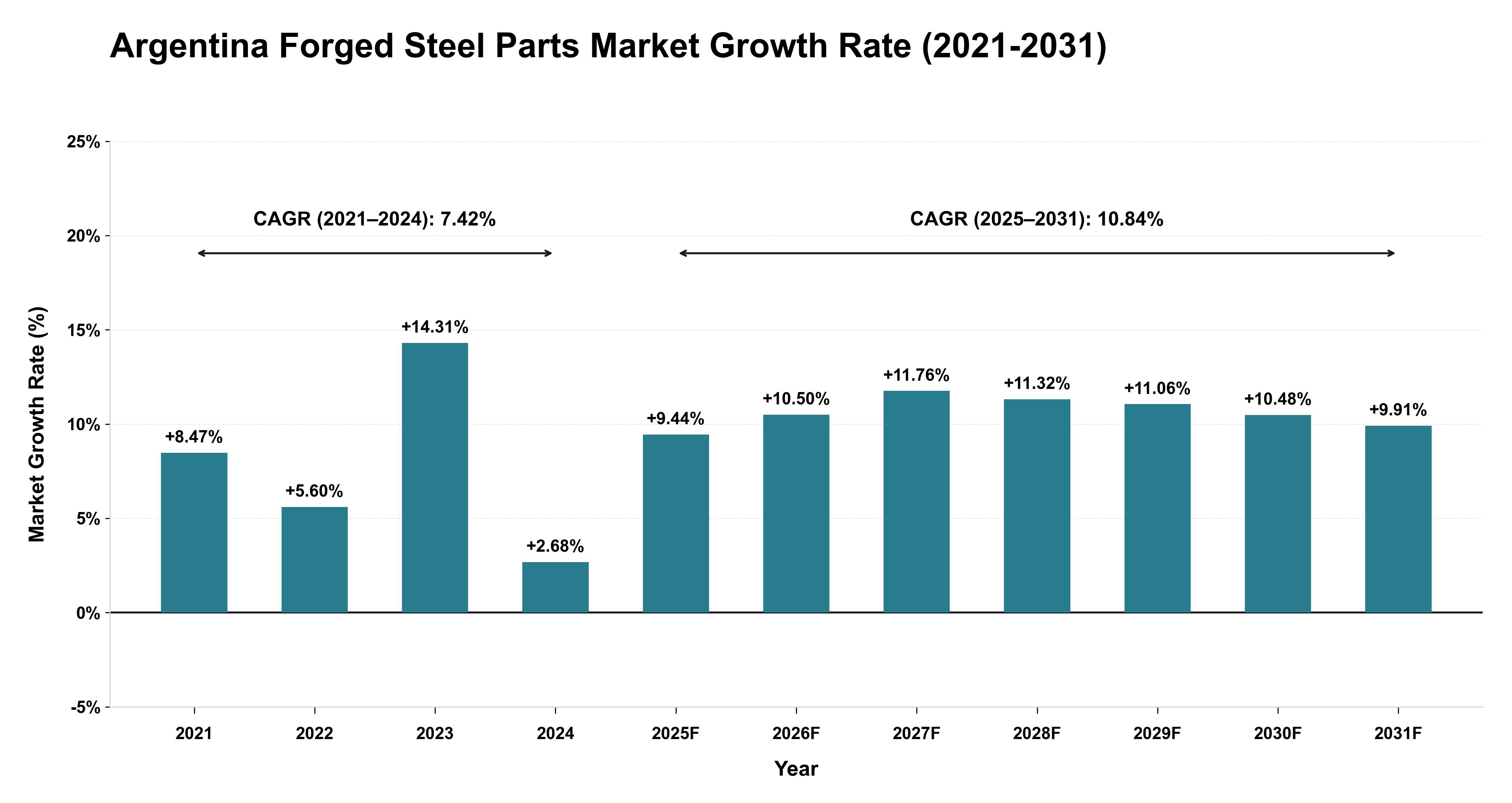 Argentina Forged Steel Parts Market Growth Rate Analysis (2021-2031)