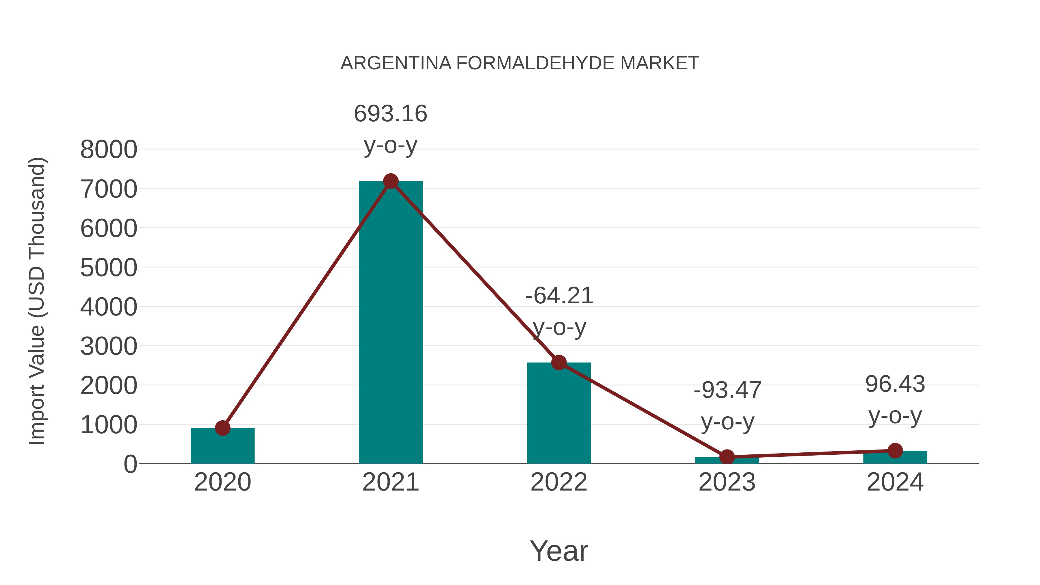  Argentina Formaldehyde Market: Import Trend Analysis