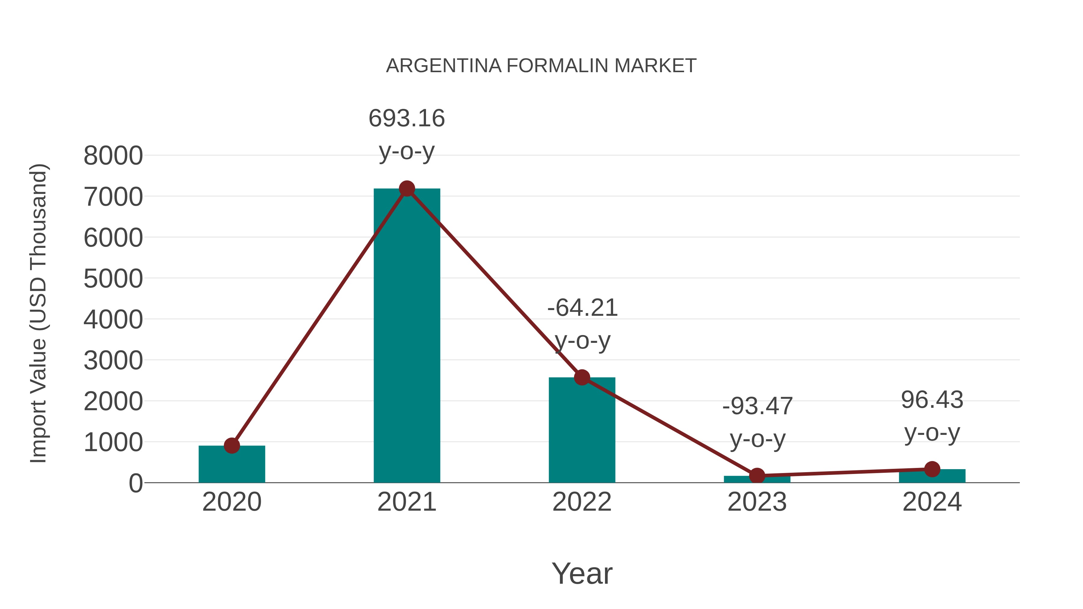  Argentina Formalin Market: Import Trend Analysis