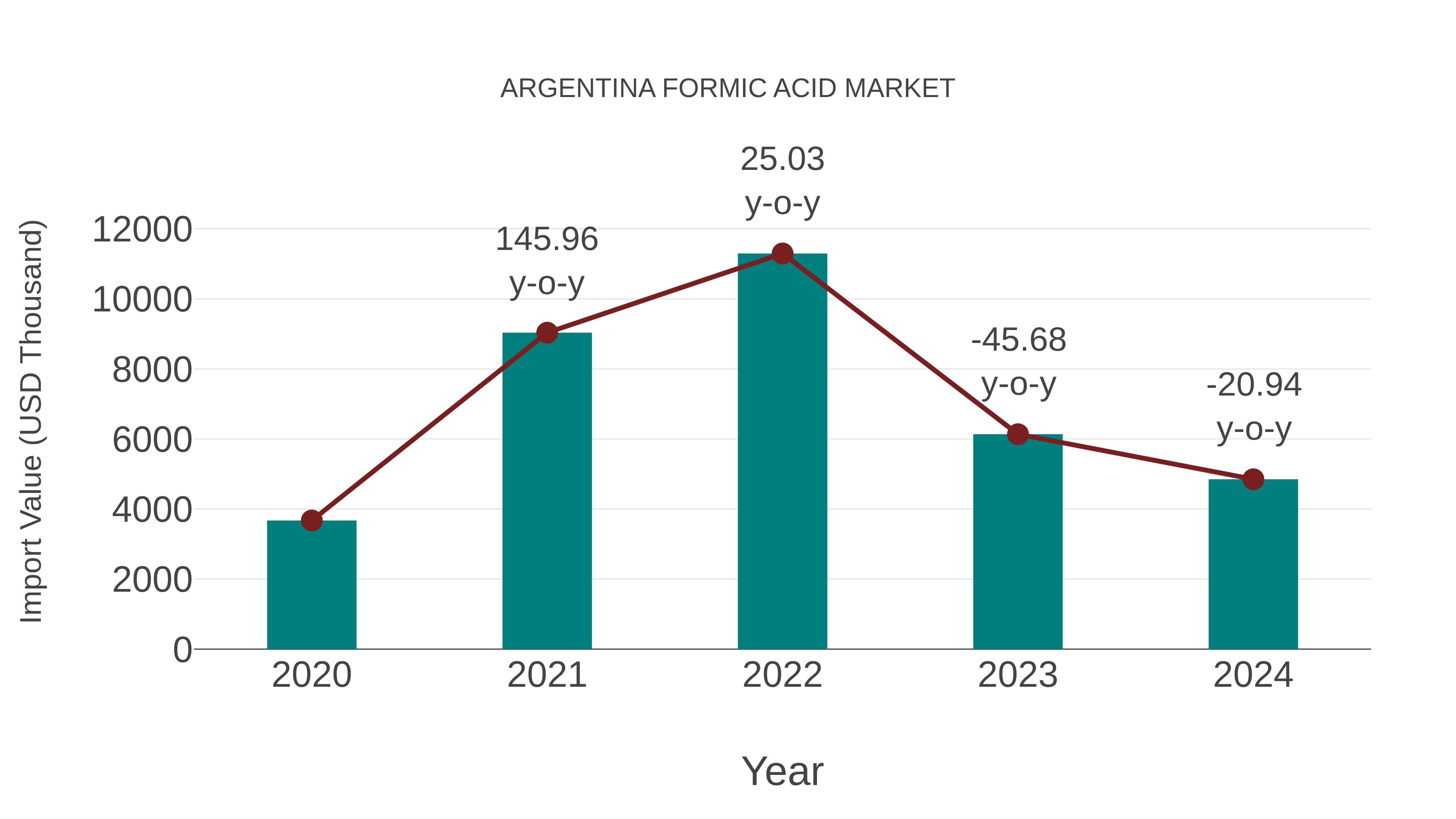 Argentina Formic Acid Market: Import Trend Analysis