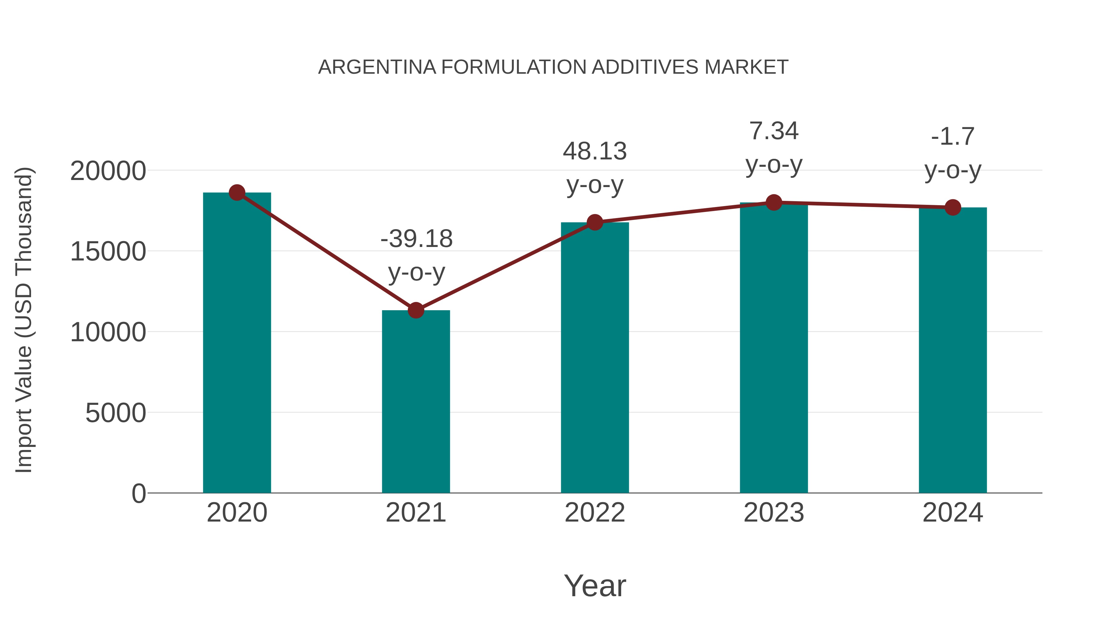  Argentina Formulation Additives Market: Import Trend Analysis