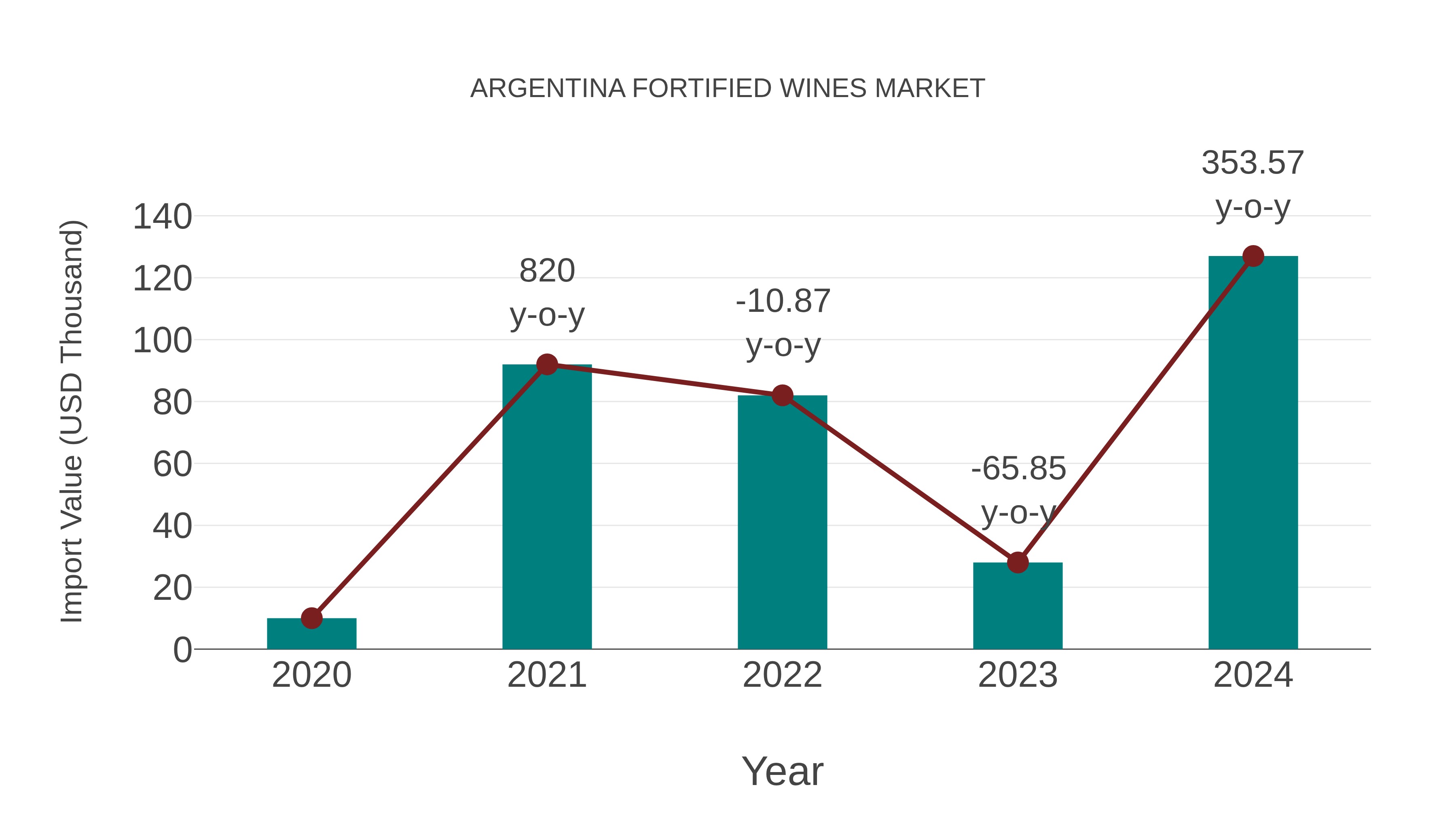  Argentina Fortified Wines Market: Import Trend Analysis